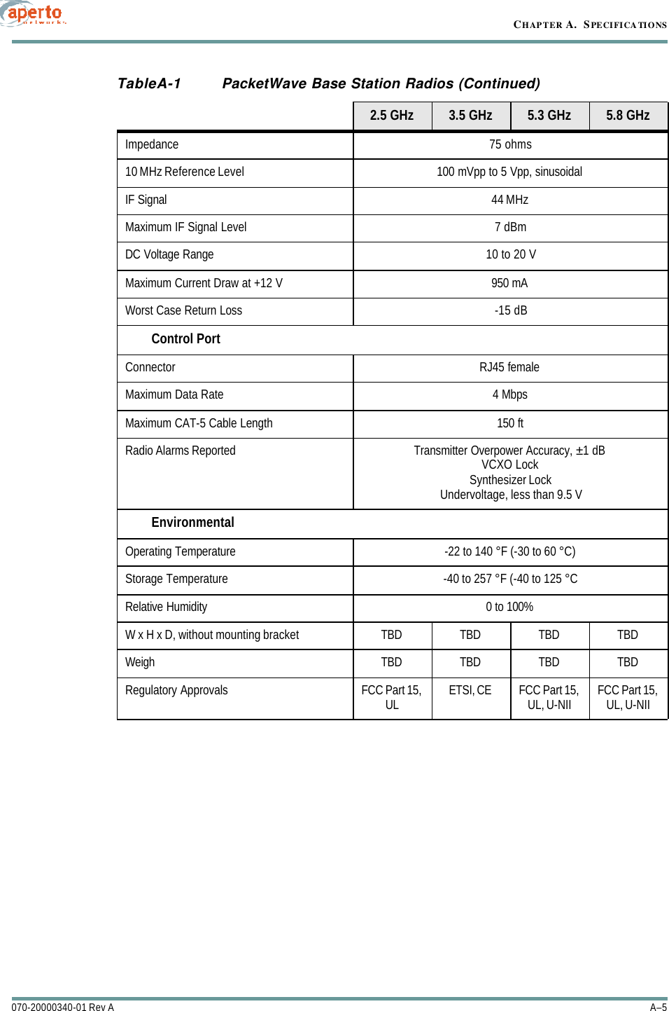 A–5070-20000340-01 Rev ACHAPTER A.  SPECIFICATIONSImpedance 75 ohms10 MHz Reference Level 100 mVpp to 5 Vpp, sinusoidalIF Signal 44 MHzMaximum IF Signal Level 7 dBmDC Voltage Range 10 to 20 VMaximum Current Draw at +12 V 950 mAWorst Case Return Loss -15 dBControl PortConnector RJ45 femaleMaximum Data Rate 4 MbpsMaximum CAT-5 Cable Length 150 ftRadio Alarms Reported Transmitter Overpower Accuracy, ±1 dBVCXO LockSynthesizer LockUndervoltage, less than 9.5 VEnvironmentalOperating Temperature -22 to 140 °F (-30 to 60 °C)Storage Temperature -40 to 257 °F (-40 to 125 °CRelative Humidity 0 to 100%W x H x D, without mounting bracket TBD TBD TBD TBDWeigh TBD TBD TBD TBDRegulatory Approvals FCC Part 15, UL ETSI, CE FCC Part 15, UL, U-NII FCC Part 15, UL, U-NIITableA-1 PacketWave Base Station Radios (Continued)2.5 GHz 3.5 GHz 5.3 GHz 5.8 GHz