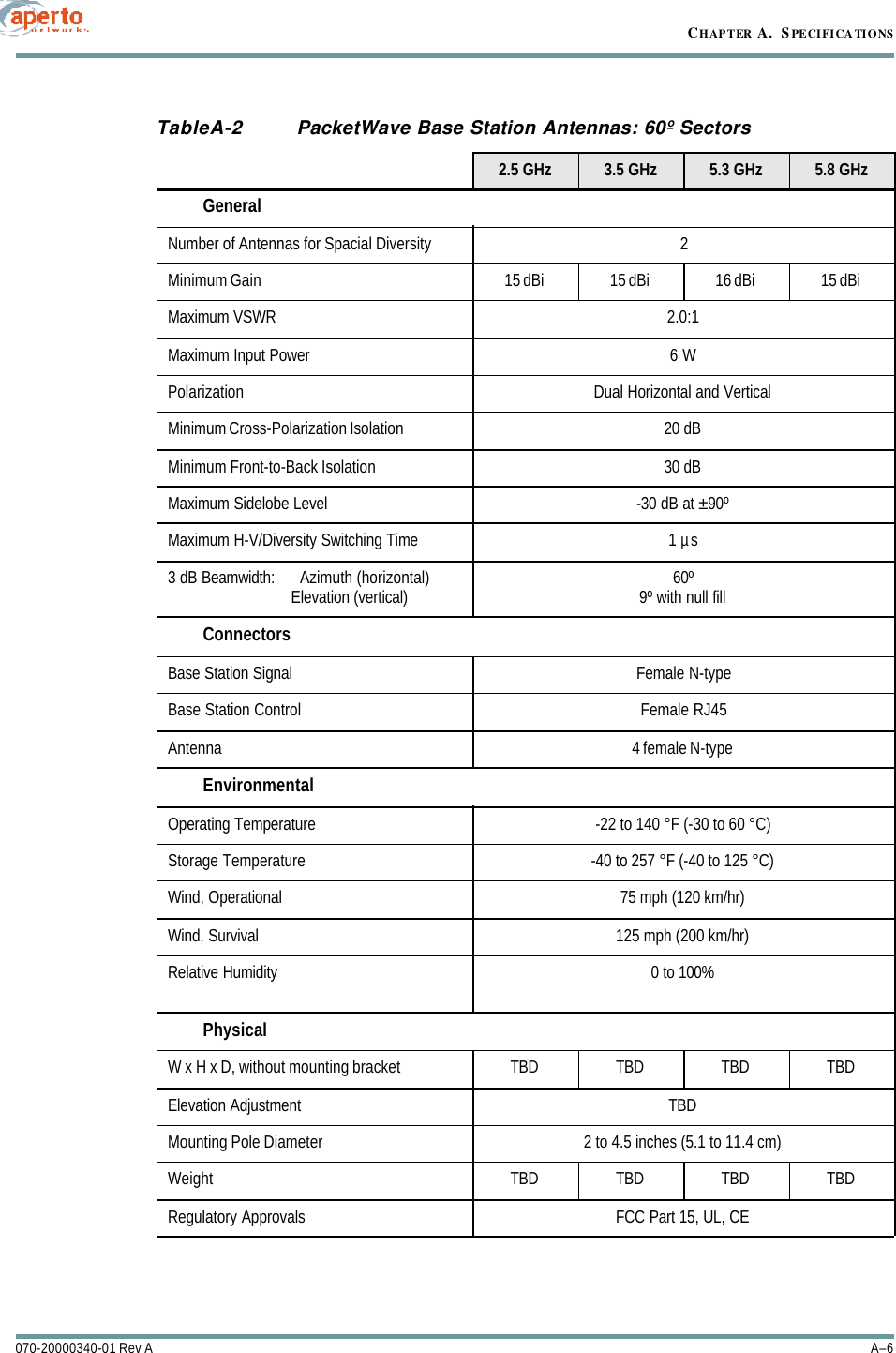 CHAPTER A.  SPECIFICATIONSA–6070-20000340-01 Rev ATableA-2 PacketWave Base Station Antennas: 60º Sectors2.5 GHz 3.5 GHz 5.3 GHz 5.8 GHzGeneralNumber of Antennas for Spacial Diversity  2Minimum Gain 15 dBi 15 dBi 16 dBi 15 dBiMaximum VSWR 2.0:1Maximum Input Power 6 WPolarization Dual Horizontal and VerticalMinimum Cross-Polarization Isolation 20 dBMinimum Front-to-Back Isolation 30 dBMaximum Sidelobe Level -30 dB at ±90ºMaximum H-V/Diversity Switching Time 1 µs3 dB Beamwidth:      Azimuth (horizontal)                      Elevation (vertical) 60º9º with null fillConnectorsBase Station Signal Female N-typeBase Station Control Female RJ45Antenna 4 female N-typeEnvironmentalOperating Temperature -22 to 140 °F (-30 to 60 °C)Storage Temperature -40 to 257 °F (-40 to 125 °C)Wind, Operational 75 mph (120 km/hr)Wind, Survival 125 mph (200 km/hr)Relative Humidity 0 to 100%PhysicalW x H x D, without mounting bracket TBD TBD TBD TBDElevation Adjustment TBDMounting Pole Diameter 2 to 4.5 inches (5.1 to 11.4 cm)Weight TBD TBD TBD TBDRegulatory Approvals FCC Part 15, UL, CE