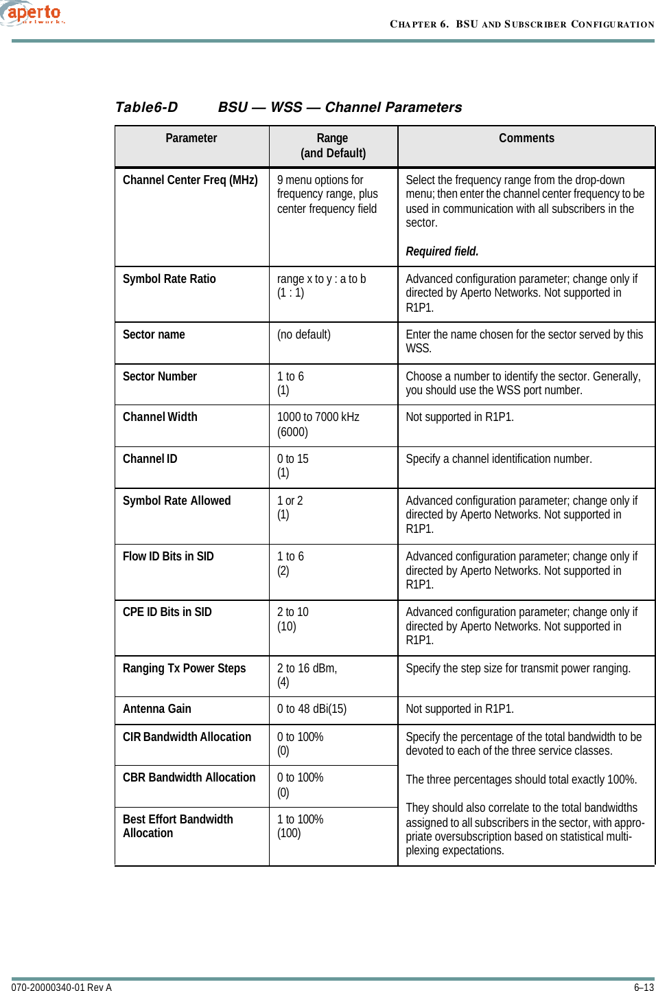 6–13070-20000340-01 Rev ACHAPTER 6.  BSU AND S UBSCRIBER CONFIGURATIONTable6-D BSU — WSS — Channel ParametersParameter Range(and Default) CommentsChannel Center Freq (MHz) 9 menu options for frequency range, plus center frequency fieldSelect the frequency range from the drop-down menu; then enter the channel center frequency to be used in communication with all subscribers in the sector.Required field.Symbol Rate Ratio range x to y : a to b(1 : 1) Advanced configuration parameter; change only if directed by Aperto Networks. Not supported in R1P1.Sector name (no default) Enter the name chosen for the sector served by this WSS.Sector Number 1 to 6(1) Choose a number to identify the sector. Generally, you should use the WSS port number.Channel Width 1000 to 7000 kHz(6000) Not supported in R1P1.Channel ID 0 to 15(1) Specify a channel identification number.Symbol Rate Allowed 1 or 2(1) Advanced configuration parameter; change only if directed by Aperto Networks. Not supported in R1P1.Flow ID Bits in SID 1 to 6(2) Advanced configuration parameter; change only if directed by Aperto Networks. Not supported in R1P1.CPE ID Bits in SID 2 to 10(10) Advanced configuration parameter; change only if directed by Aperto Networks. Not supported in R1P1.Ranging Tx Power Steps 2 to 16 dBm,(4) Specify the step size for transmit power ranging.Antenna Gain 0 to 48 dBi(15) Not supported in R1P1.CIR Bandwidth Allocation 0 to 100%(0) Specify the percentage of the total bandwidth to be devoted to each of the three service classes.The three percentages should total exactly 100%.They should also correlate to the total bandwidths assigned to all subscribers in the sector, with appro-priate oversubscription based on statistical multi-plexing expectations.CBR Bandwidth Allocation 0 to 100%(0)Best Effort Bandwidth Allocation 1 to 100%(100)
