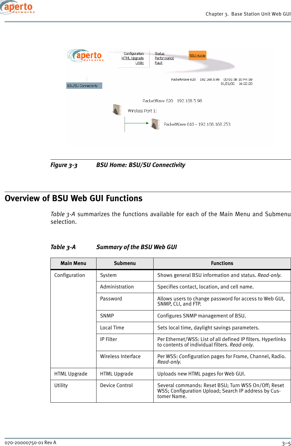 3–5070-20000750-01 Rev AChapter 3.  Base Station Unit Web GUIFigure 3-3 BSU Home: BSU/SU ConnectivityOverview of BSU Web GUI FunctionsTable 3-A summarizes the functions available for each of the Main Menu and Submenuselection.  Table 3-A Summary of the BSU Web GUIMain Menu Submenu FunctionsConfiguration System Shows general BSU information and status. Read-only.Administration Specifies contact, location, and cell name.Password Allows users to change password for access to Web GUI, SNMP, CLI, and FTP.SNMP Configures SNMP management of BSU.Local Time Sets local time, daylight savings parameters.IP Filter Per Ethernet/WSS: List of all defined IP filters. Hyperlinks to contents of individual filters. Read-only.Wireless Interface Per WSS: Configuration pages for Frame, Channel, Radio. Read-only.HTML Upgrade HTML Upgrade Uploads new HTML pages for Web GUI.Utility Device Control Several commands: Reset BSU; Turn WSS On/Off; Reset WSS; Configuration Upload; Search IP address by Cus-tomer Name.