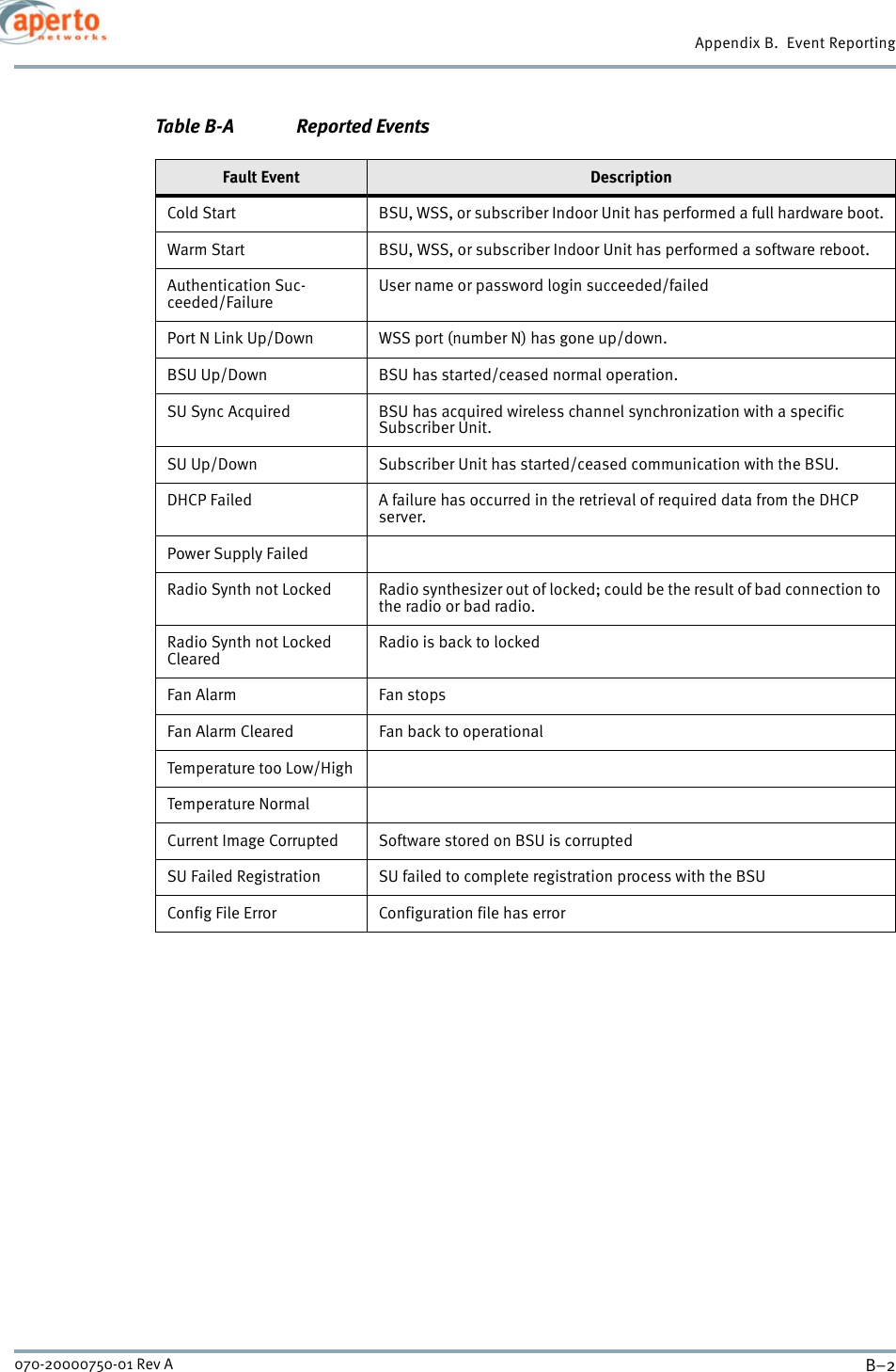 Appendix B.  Event ReportingB–2070-20000750-01 Rev ATable B-A Reported EventsFault Event DescriptionCold Start BSU, WSS, or subscriber Indoor Unit has performed a full hardware boot.Warm Start BSU, WSS, or subscriber Indoor Unit has performed a software reboot.Authentication Suc-ceeded/FailureUser name or password login succeeded/failedPort N Link Up/Down WSS port (number N) has gone up/down.BSU Up/Down BSU has started/ceased normal operation.SU Sync Acquired BSU has acquired wireless channel synchronization with a specific Subscriber Unit.SU Up/Down Subscriber Unit has started/ceased communication with the BSU.DHCP Failed A failure has occurred in the retrieval of required data from the DHCP server.Power Supply FailedRadio Synth not Locked  Radio synthesizer out of locked; could be the result of bad connection to the radio or bad radio.Radio Synth not Locked ClearedRadio is back to lockedFan Alarm Fan stopsFan Alarm Cleared Fan back to operationalTemperature too Low/HighTemperature NormalCurrent Image Corrupted Software stored on BSU is corruptedSU Failed Registration SU failed to complete registration process with the BSUConfig File Error Configuration file has error