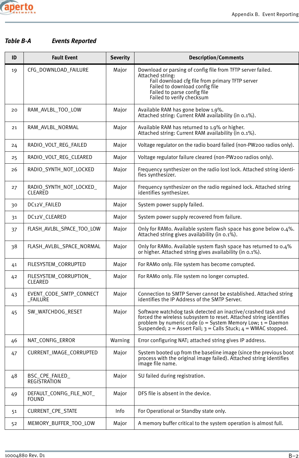Appendix B.  Event ReportingB–210004880 Rev. D119 CFG_DOWNLOAD_FAILURE Major Download or parsing of config file from TFTP server failed.Attached string: Fail download cfg file from primary TFTP serverFailed to download config fileFailed to parse config fileFailed to verify checksum20 RAM_AVLBL_TOO_LOW Major Available RAM has gone below 1.9%. Attached string: Current RAM availability (in 0.1%).21 RAM_AVLBL_NORMAL Major Available RAM has returned to 1.9% or higher. Attached string: Current RAM availability (in 0.1%).24 RADIO_VOLT_REG_FAILED Major Voltage regulator on the radio board failed (non-PW200 radios only).25 RADIO_VOLT_REG_CLEARED Major Voltage regulator failure cleared (non-PW200 radios only).26 RADIO_SYNTH_NOT_LOCKED Major Frequency synthesizer on the radio lost lock. Attached string identi-fies synthesizer.27 RADIO_SYNTH_NOT_LOCKED_CLEAREDMajor Frequency synthesizer on the radio regained lock. Attached string identifies synthesizer.30 DC12V_FAILED Major System power supply failed.31 DC12V_CLEARED Major System power supply recovered from failure.37 FLASH_AVLBL_SPACE_TOO_LOW Major Only for RAM0. Available system flash space has gone below 0.4%.Attached string gives availability (in 0.1%).38 FLASH_AVLBL_SPACE_NORMAL Major Only for RAM0. Available system flash space has returned to 0.4% or higher. Attached string gives availability (in 0.1%).41 FILESYSTEM_CORRUPTED Major For RAM0 only. File system has become corrupted.42 FILESYSTEM_CORRUPTION_CLEAREDMajor For RAM0 only. File system no longer corrupted.43 EVENT_CODE_SMTP_CONNECT_FAILUREMajor Connection to SMTP Server cannot be established. Attached string identifies the IP Address of the SMTP Server.45 SW_WATCHDOG_RESET Major Software watchdog task detected an inactive/crashed task and forced the wireless subsystem to reset. Attached string identifies problem by numeric code (0 = System Memory Low; 1 = Daemon Suspended; 2 = Assert Fail; 3 = Calls Stuck; 4 = WMAC stopped.46 NAT_CONFIG_ERROR Warning Error configuring NAT; attached string gives IP address.47 CURRENT_IMAGE_CORRUPTED Major System booted up from the baseline image (since the previous boot process with the original image failed). Attached string identifies image file name.48 BSC_CPE_FAILED_REGISTRATIONMajor SU failed during registration.49 DEFAULT_CONFIG_FILE_NOT_FOUNDMajor DFS file is absent in the device.51 CURRENT_CPE_STATE Info For Operational or Standby state only.52 MEMORY_BUFFER_TOO_LOW Major A memory buffer critical to the system operation is almost full.Table B-A Events ReportedID Fault Event Severity Description/Comments