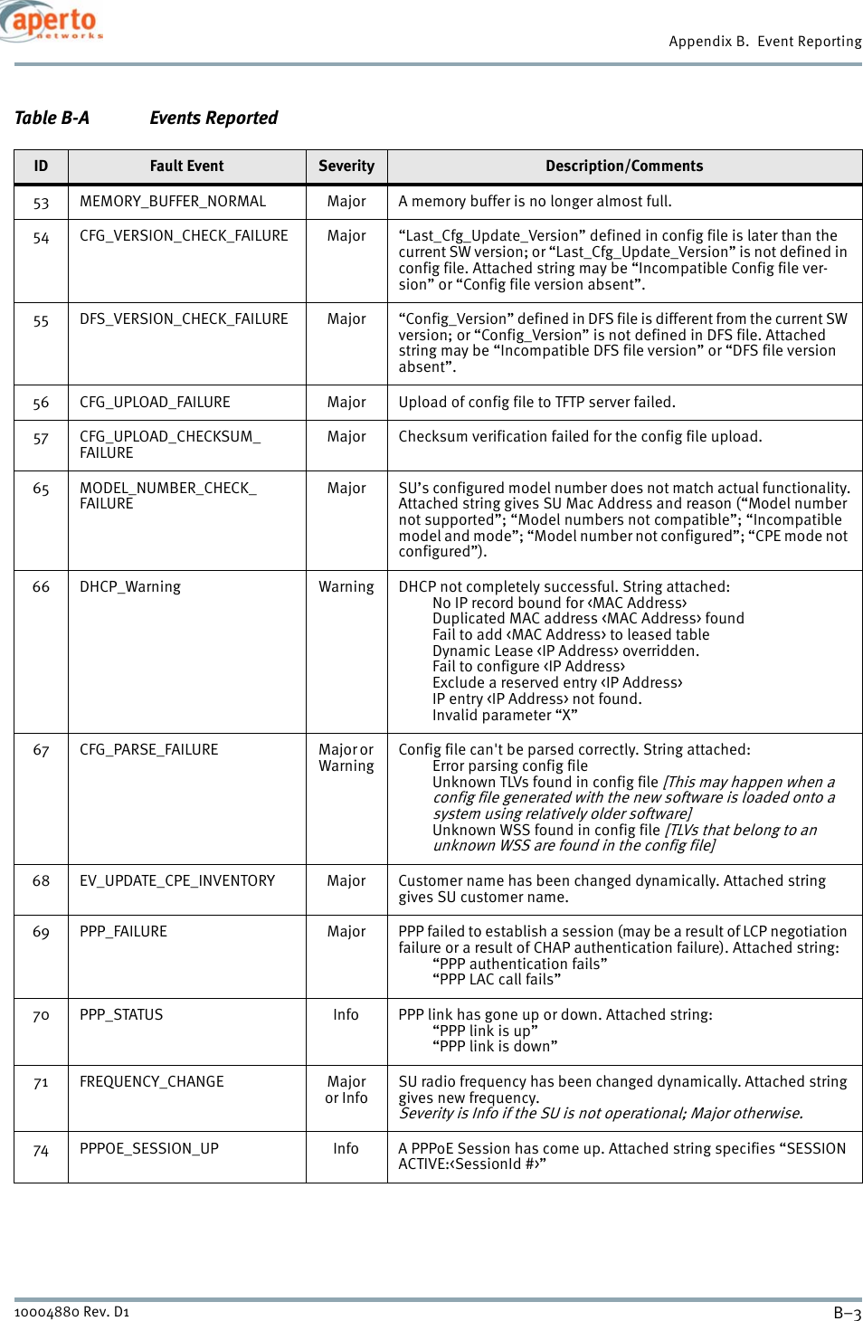 B–310004880 Rev. D1Appendix B.  Event Reporting53 MEMORY_BUFFER_NORMAL Major A memory buffer is no longer almost full.54 CFG_VERSION_CHECK_FAILURE Major “Last_Cfg_Update_Version” defined in config file is later than the current SW version; or “Last_Cfg_Update_Version” is not defined in config file. Attached string may be “Incompatible Config file ver-sion” or “Config file version absent”.55 DFS_VERSION_CHECK_FAILURE Major “Config_Version” defined in DFS file is different from the current SW version; or “Config_Version” is not defined in DFS file. Attached string may be “Incompatible DFS file version” or “DFS file version absent”.56 CFG_UPLOAD_FAILURE Major Upload of config file to TFTP server failed.57 CFG_UPLOAD_CHECKSUM_FAILUREMajor Checksum verification failed for the config file upload.65 MODEL_NUMBER_CHECK_FAILUREMajor SU’s configured model number does not match actual functionality.Attached string gives SU Mac Address and reason (“Model number not supported”; “Model numbers not compatible”; “Incompatible model and mode”; “Model number not configured”; “CPE mode not configured”).66 DHCP_Warning Warning DHCP not completely successful. String attached:No IP record bound for &lt;MAC Address&gt;Duplicated MAC address &lt;MAC Address&gt; foundFail to add &lt;MAC Address&gt; to leased tableDynamic Lease &lt;IP Address&gt; overridden.Fail to configure &lt;IP Address&gt;Exclude a reserved entry &lt;IP Address&gt;IP entry &lt;IP Address&gt; not found.Invalid parameter “X”67 CFG_PARSE_FAILURE Major or WarningConfig file can&apos;t be parsed correctly. String attached:Error parsing config fileUnknown TLVs found in config file [This may happen when a config file generated with the new software is loaded onto a system using relatively older software]Unknown WSS found in config file [TLVs that belong to an unknown WSS are found in the config file]68 EV_UPDATE_CPE_INVENTORY Major Customer name has been changed dynamically. Attached string gives SU customer name.69 PPP_FAILURE Major PPP failed to establish a session (may be a result of LCP negotiation failure or a result of CHAP authentication failure). Attached string: “PPP authentication fails”“PPP LAC call fails”70 PPP_STATUS Info PPP link has gone up or down. Attached string: “PPP link is up”“PPP link is down”71 FREQUENCY_CHANGE Majoror InfoSU radio frequency has been changed dynamically. Attached string gives new frequency.Severity is Info if the SU is not operational; Major otherwise.74 PPPOE_SESSION_UP Info A PPPoE Session has come up. Attached string specifies “SESSION ACTIVE:&lt;SessionId #&gt;”Table B-A Events ReportedID Fault Event Severity Description/Comments