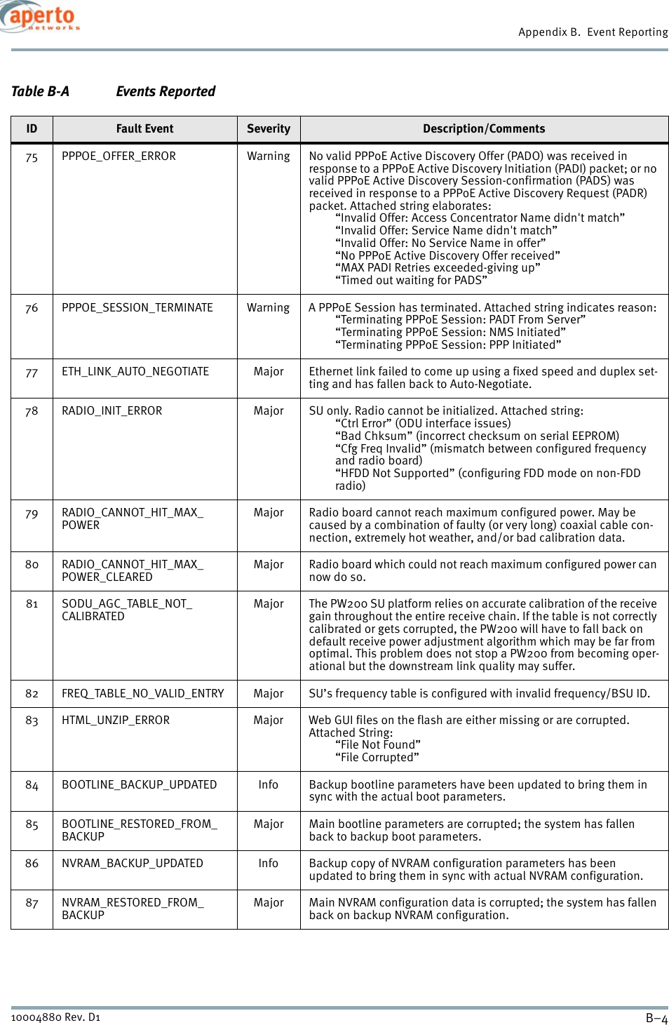 Appendix B.  Event ReportingB–410004880 Rev. D175 PPPOE_OFFER_ERROR Warning No valid PPPoE Active Discovery Offer (PADO) was received in response to a PPPoE Active Discovery Initiation (PADI) packet; or no valid PPPoE Active Discovery Session-confirmation (PADS) was received in response to a PPPoE Active Discovery Request (PADR) packet. Attached string elaborates:“Invalid Offer: Access Concentrator Name didn&apos;t match”“Invalid Offer: Service Name didn&apos;t match”“Invalid Offer: No Service Name in offer”“No PPPoE Active Discovery Offer received”“MAX PADI Retries exceeded-giving up”“Timed out waiting for PADS”76 PPPOE_SESSION_TERMINATE Warning A PPPoE Session has terminated. Attached string indicates reason:“Terminating PPPoE Session: PADT From Server”“Terminating PPPoE Session: NMS Initiated”“Terminating PPPoE Session: PPP Initiated”77 ETH_LINK_AUTO_NEGOTIATE Major Ethernet link failed to come up using a fixed speed and duplex set-ting and has fallen back to Auto-Negotiate.78 RADIO_INIT_ERROR Major SU only. Radio cannot be initialized. Attached string:“Ctrl Error” (ODU interface issues)“Bad Chksum” (incorrect checksum on serial EEPROM)“Cfg Freq Invalid” (mismatch between configured frequency and radio board)“HFDD Not Supported” (configuring FDD mode on non-FDD radio)79 RADIO_CANNOT_HIT_MAX_POWERMajor Radio board cannot reach maximum configured power. May be caused by a combination of faulty (or very long) coaxial cable con-nection, extremely hot weather, and/or bad calibration data.80 RADIO_CANNOT_HIT_MAX_POWER_CLEAREDMajor Radio board which could not reach maximum configured power can now do so.81 SODU_AGC_TABLE_NOT_CALIBRATEDMajor The PW200 SU platform relies on accurate calibration of the receive gain throughout the entire receive chain. If the table is not correctly calibrated or gets corrupted, the PW200 will have to fall back on default receive power adjustment algorithm which may be far from optimal. This problem does not stop a PW200 from becoming oper-ational but the downstream link quality may suffer.82 FREQ_TABLE_NO_VALID_ENTRY Major SU’s frequency table is configured with invalid frequency/BSU ID.83 HTML_UNZIP_ERROR Major Web GUI files on the flash are either missing or are corrupted. Attached String: “File Not Found”“File Corrupted”84 BOOTLINE_BACKUP_UPDATED Info Backup bootline parameters have been updated to bring them in sync with the actual boot parameters.85 BOOTLINE_RESTORED_FROM_BACKUPMajor Main bootline parameters are corrupted; the system has fallen back to backup boot parameters.86 NVRAM_BACKUP_UPDATED Info Backup copy of NVRAM configuration parameters has been updated to bring them in sync with actual NVRAM configuration.87 NVRAM_RESTORED_FROM_BACKUPMajor Main NVRAM configuration data is corrupted; the system has fallen back on backup NVRAM configuration.Table B-A Events ReportedID Fault Event Severity Description/Comments