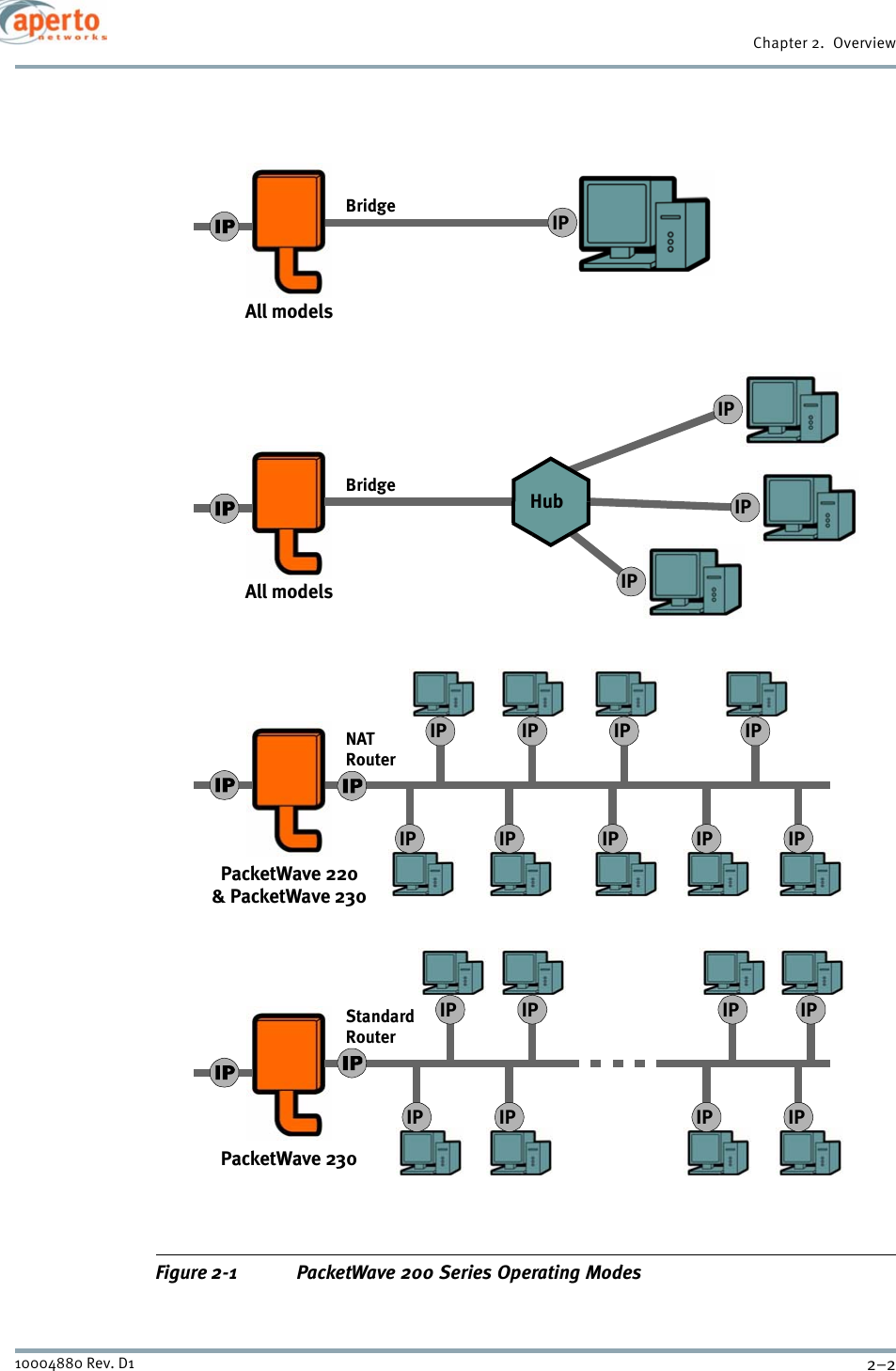 Chapter 2.  Overview2–210004880 Rev. D1Figure 2-1 PacketWave 200 Series Operating ModesNATRouterStandardRouterBridgeBridgeAll modelsAll modelsPacketWave 220&amp; PacketWave 230PacketWave 230IPIPIPIPIPIPHubIPIPIP IPIPIPIPIPIPIPIPIPIPIPIP