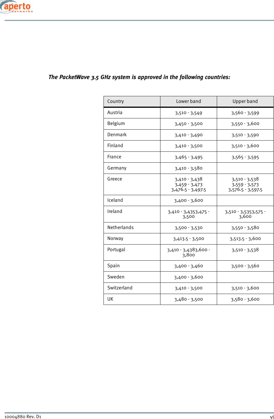 vi10004880 Rev. D1The PacketWave 3.5 GHz system is approved in the following countries:Country Lower band Upper bandAustria 3,510 - 3,549 3,560 - 3,599Belgium 3,450 - 3,500 3,550 - 3,600Denmark 3,410 - 3,490 3,510 - 3,590Finland 3,410 - 3,500 3,510 - 3,600France 3,465 - 3,495 3,565 - 3,595Germany 3,410 - 3,580Greece 3,410 - 3,4383,459 - 3,4733,476.5 - 3,497.53,510 - 3,5383,559 - 3,5733,576.5 - 3,597.5Iceland 3,400 - 3,600Ireland 3,410 - 3,4353,475 - 3,5003,510 - 3,5353,575 - 3,600Netherlands 3,500 - 3,530 3,550 - 3,580Norway 3,413.5 - 3,500 3,513.5 - 3,600Portugal 3,410 - 3,4383,600 - 3,8003,510 - 3,538Spain 3,400 - 3,460 3,500 - 3,560Sweden 3,400 - 3,600 Switzerland 3,410 - 3,500 3,510 - 3,600UK 3,480 - 3,500 3,580 - 3,600
