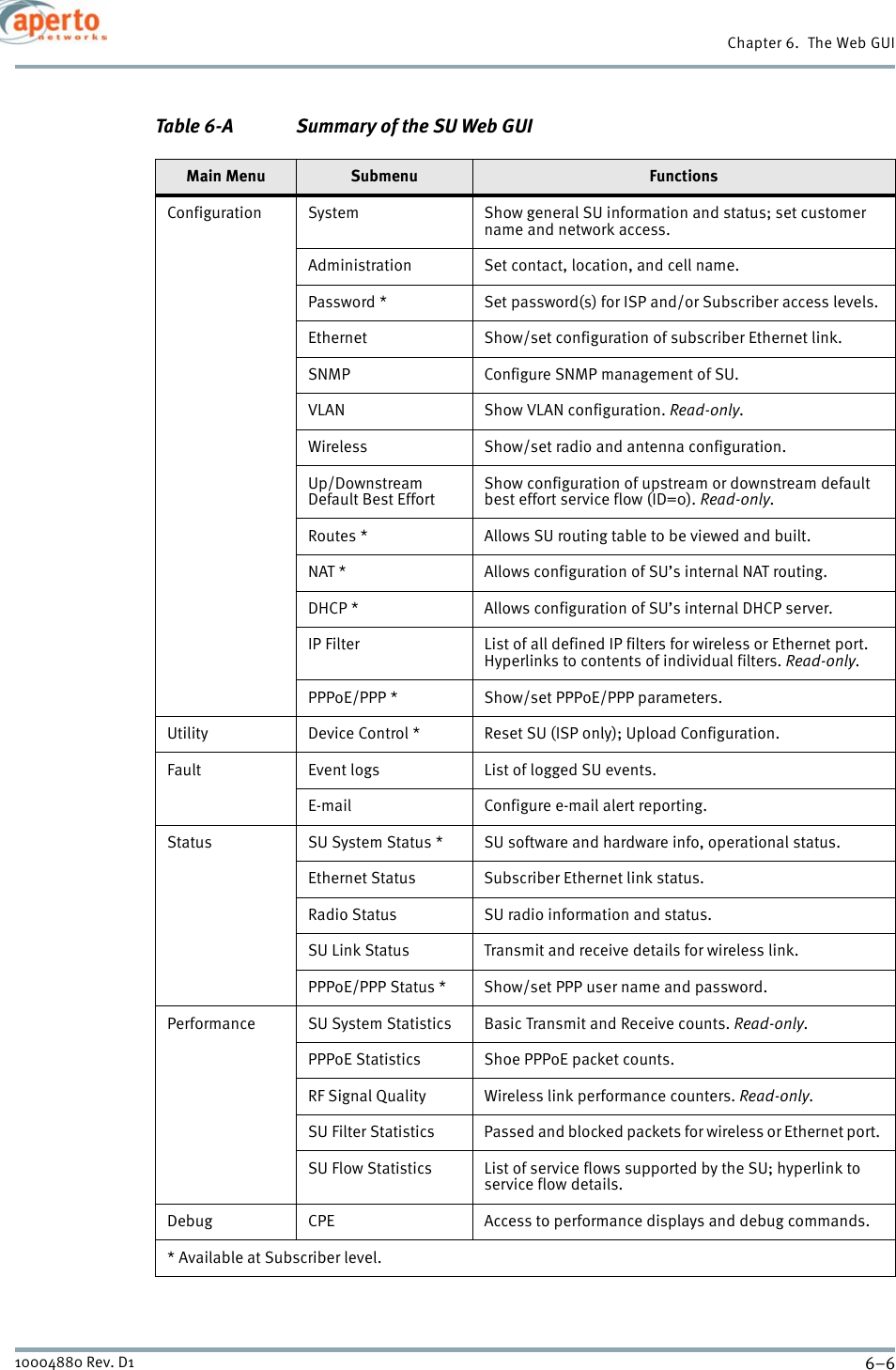 Chapter 6.  The Web GUI6–610004880 Rev. D1Table 6-A Summary of the SU Web GUIMain Menu Submenu FunctionsConfiguration System Show general SU information and status; set customer name and network access.Administration Set contact, location, and cell name.Password * Set password(s) for ISP and/or Subscriber access levels.Ethernet Show/set configuration of subscriber Ethernet link.SNMP Configure SNMP management of SU.VLAN Show VLAN configuration. Read-only.Wireless Show/set radio and antenna configuration.Up/Downstream Default Best EffortShow configuration of upstream or downstream default best effort service flow (ID=0). Read-only.Routes * Allows SU routing table to be viewed and built.NAT * Allows configuration of SU’s internal NAT routing.DHCP * Allows configuration of SU’s internal DHCP server.IP Filter List of all defined IP filters for wireless or Ethernet port. Hyperlinks to contents of individual filters. Read-only.PPPoE/PPP * Show/set PPPoE/PPP parameters.Utility Device Control * Reset SU (ISP only); Upload Configuration.Fault Event logs List of logged SU events.E-mail Configure e-mail alert reporting.Status SU System Status * SU software and hardware info, operational status. Ethernet Status Subscriber Ethernet link status.Radio Status SU radio information and status. SU Link Status Transmit and receive details for wireless link. PPPoE/PPP Status * Show/set PPP user name and password.Performance SU System Statistics Basic Transmit and Receive counts. Read-only.PPPoE Statistics Shoe PPPoE packet counts.RF Signal Quality Wireless link performance counters. Read-only.SU Filter Statistics Passed and blocked packets for wireless or Ethernet port. SU Flow Statistics List of service flows supported by the SU; hyperlink to service flow details.Debug CPE Access to performance displays and debug commands.* Available at Subscriber level.