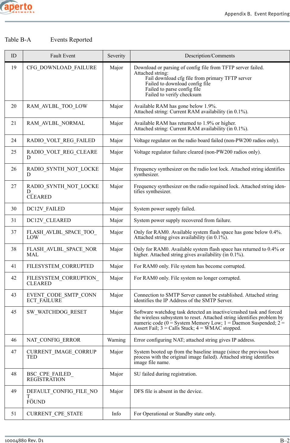 Appendix B.  Event ReportingB–210004880 Rev. D119 CFG_DOWNLOAD_FAILURE Major Download or parsing of config file from TFTP server failed.Attached string: Fail download cfg file from primary TFTP serverFailed to download config fileFailed to parse config fileFailed to verify checksum20 RAM_AVLBL_TOO_LOW Major Available RAM has gone below 1.9%. Attached string: Current RAM availability (in 0.1%).21 RAM_AVLBL_NORMAL Major Available RAM has returned to 1.9% or higher. Attached string: Current RAM availability (in 0.1%).24 RADIO_VOLT_REG_FAILED Major Voltage regulator on the radio board failed (non-PW200 radios only).25 RADIO_VOLT_REG_CLEAREDMajor Voltage regulator failure cleared (non-PW200 radios only).26 RADIO_SYNTH_NOT_LOCKEDMajor Frequency synthesizer on the radio lost lock. Attached string identifies synthesizer.27 RADIO_SYNTH_NOT_LOCKED_CLEAREDMajor Frequency synthesizer on the radio regained lock. Attached string iden-tifies synthesizer.30 DC12V_FAILED Major System power supply failed.31 DC12V_CLEARED Major System power supply recovered from failure.37 FLASH_AVLBL_SPACE_TOO_LOWMajor Only for RAM0. Available system flash space has gone below 0.4%.Attached string gives availability (in 0.1%).38 FLASH_AVLBL_SPACE_NORMALMajor Only for RAM0. Available system flash space has returned to 0.4% or higher. Attached string gives availability (in 0.1%).41 FILESYSTEM_CORRUPTED Major For RAM0 only. File system has become corrupted.42 FILESYSTEM_CORRUPTION_CLEAREDMajor For RAM0 only. File system no longer corrupted.43 EVENT_CODE_SMTP_CONNECT_FAILUREMajor Connection to SMTP Server cannot be established. Attached string identifies the IP Address of the SMTP Server.45 SW_WATCHDOG_RESET Major Software watchdog task detected an inactive/crashed task and forced the wireless subsystem to reset. Attached string identifies problem by numeric code (0 = System Memory Low; 1 = Daemon Suspended; 2 = Assert Fail; 3 = Calls Stuck; 4 = WMAC stopped.46 NAT_CONFIG_ERROR Warning Error configuring NAT; attached string gives IP address.47 CURRENT_IMAGE_CORRUPTEDMajor System booted up from the baseline image (since the previous boot process with the original image failed). Attached string identifies image file name.48 BSC_CPE_FAILED_REGISTRATIONMajor SU failed during registration.49 DEFAULT_CONFIG_FILE_NOT_FOUNDMajor DFS file is absent in the device.51 CURRENT_CPE_STATE Info For Operational or Standby state only.Table B-A Events ReportedID Fault Event Severity Description/Comments