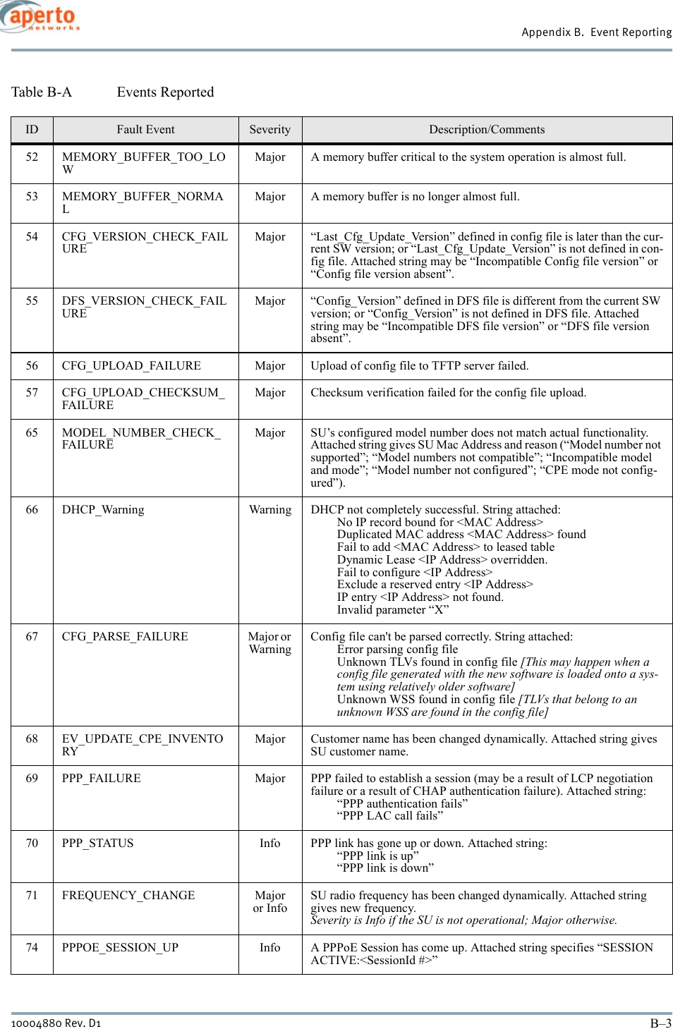 B–310004880 Rev. D1Appendix B.  Event Reporting52 MEMORY_BUFFER_TOO_LOWMajor A memory buffer critical to the system operation is almost full.53 MEMORY_BUFFER_NORMALMajor A memory buffer is no longer almost full.54 CFG_VERSION_CHECK_FAILUREMajor “Last_Cfg_Update_Version” defined in config file is later than the cur-rent SW version; or “Last_Cfg_Update_Version” is not defined in con-fig file. Attached string may be “Incompatible Config file version” or “Config file version absent”.55 DFS_VERSION_CHECK_FAILUREMajor “Config_Version” defined in DFS file is different from the current SW version; or “Config_Version” is not defined in DFS file. Attached string may be “Incompatible DFS file version” or “DFS file version absent”.56 CFG_UPLOAD_FAILURE Major Upload of config file to TFTP server failed.57 CFG_UPLOAD_CHECKSUM_FAILUREMajor Checksum verification failed for the config file upload.65 MODEL_NUMBER_CHECK_FAILUREMajor SU’s configured model number does not match actual functionality.Attached string gives SU Mac Address and reason (“Model number not supported”; “Model numbers not compatible”; “Incompatible model and mode”; “Model number not configured”; “CPE mode not config-ured”).66 DHCP_Warning Warning DHCP not completely successful. String attached:No IP record bound for &lt;MAC Address&gt;Duplicated MAC address &lt;MAC Address&gt; foundFail to add &lt;MAC Address&gt; to leased tableDynamic Lease &lt;IP Address&gt; overridden.Fail to configure &lt;IP Address&gt;Exclude a reserved entry &lt;IP Address&gt;IP entry &lt;IP Address&gt; not found.Invalid parameter “X”67 CFG_PARSE_FAILURE Major or WarningConfig file can&apos;t be parsed correctly. String attached:Error parsing config fileUnknown TLVs found in config file [This may happen when a config file generated with the new software is loaded onto a sys-tem using relatively older software]Unknown WSS found in config file [TLVs that belong to an unknown WSS are found in the config file]68 EV_UPDATE_CPE_INVENTORYMajor Customer name has been changed dynamically. Attached string gives SU customer name.69 PPP_FAILURE Major PPP failed to establish a session (may be a result of LCP negotiation failure or a result of CHAP authentication failure). Attached string: “PPP authentication fails”“PPP LAC call fails”70 PPP_STATUS Info PPP link has gone up or down. Attached string: “PPP link is up”“PPP link is down”71 FREQUENCY_CHANGE Majoror InfoSU radio frequency has been changed dynamically. Attached string gives new frequency.Severity is Info if the SU is not operational; Major otherwise.74 PPPOE_SESSION_UP Info A PPPoE Session has come up. Attached string specifies “SESSION ACTIVE:&lt;SessionId #&gt;”Table B-A Events ReportedID Fault Event Severity Description/Comments