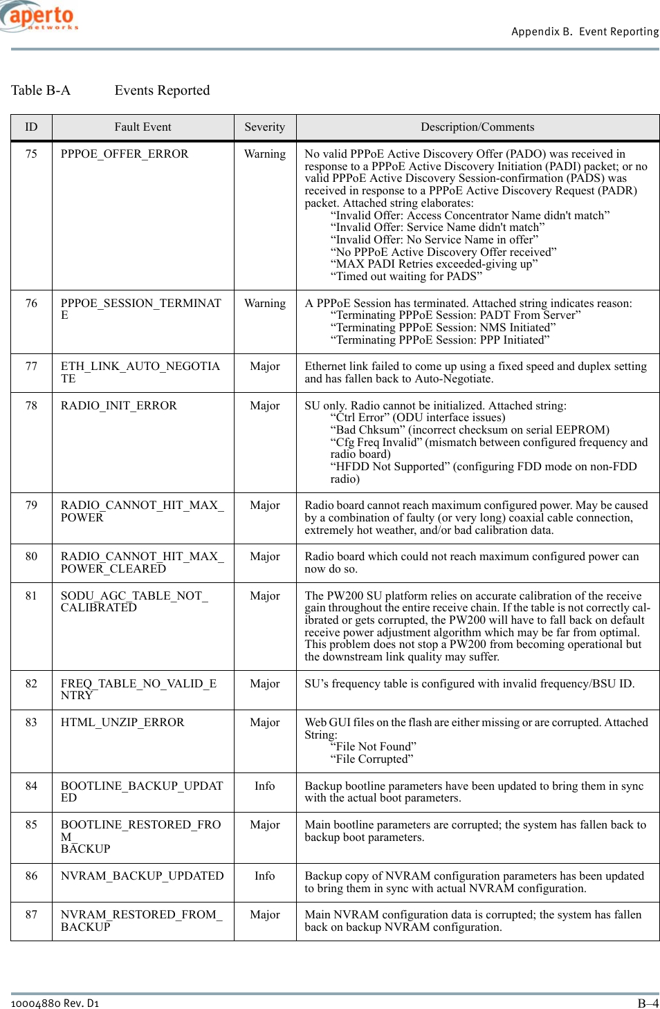 Appendix B.  Event ReportingB–410004880 Rev. D175 PPPOE_OFFER_ERROR Warning No valid PPPoE Active Discovery Offer (PADO) was received in response to a PPPoE Active Discovery Initiation (PADI) packet; or no valid PPPoE Active Discovery Session-confirmation (PADS) was received in response to a PPPoE Active Discovery Request (PADR) packet. Attached string elaborates:“Invalid Offer: Access Concentrator Name didn&apos;t match”“Invalid Offer: Service Name didn&apos;t match”“Invalid Offer: No Service Name in offer”“No PPPoE Active Discovery Offer received”“MAX PADI Retries exceeded-giving up”“Timed out waiting for PADS”76 PPPOE_SESSION_TERMINATEWarning A PPPoE Session has terminated. Attached string indicates reason:“Terminating PPPoE Session: PADT From Server”“Terminating PPPoE Session: NMS Initiated”“Terminating PPPoE Session: PPP Initiated”77 ETH_LINK_AUTO_NEGOTIATEMajor Ethernet link failed to come up using a fixed speed and duplex setting and has fallen back to Auto-Negotiate.78 RADIO_INIT_ERROR Major SU only. Radio cannot be initialized. Attached string:“Ctrl Error” (ODU interface issues)“Bad Chksum” (incorrect checksum on serial EEPROM)“Cfg Freq Invalid” (mismatch between configured frequency and radio board)“HFDD Not Supported” (configuring FDD mode on non-FDD radio)79 RADIO_CANNOT_HIT_MAX_POWERMajor Radio board cannot reach maximum configured power. May be caused by a combination of faulty (or very long) coaxial cable connection, extremely hot weather, and/or bad calibration data.80 RADIO_CANNOT_HIT_MAX_POWER_CLEAREDMajor Radio board which could not reach maximum configured power can now do so.81 SODU_AGC_TABLE_NOT_CALIBRATEDMajor The PW200 SU platform relies on accurate calibration of the receive gain throughout the entire receive chain. If the table is not correctly cal-ibrated or gets corrupted, the PW200 will have to fall back on default receive power adjustment algorithm which may be far from optimal. This problem does not stop a PW200 from becoming operational but the downstream link quality may suffer.82 FREQ_TABLE_NO_VALID_ENTRYMajor SU’s frequency table is configured with invalid frequency/BSU ID.83 HTML_UNZIP_ERROR Major Web GUI files on the flash are either missing or are corrupted. Attached String: “File Not Found”“File Corrupted”84 BOOTLINE_BACKUP_UPDATEDInfo Backup bootline parameters have been updated to bring them in sync with the actual boot parameters.85 BOOTLINE_RESTORED_FROM_BACKUPMajor Main bootline parameters are corrupted; the system has fallen back to backup boot parameters.86 NVRAM_BACKUP_UPDATED Info Backup copy of NVRAM configuration parameters has been updated to bring them in sync with actual NVRAM configuration.87 NVRAM_RESTORED_FROM_BACKUPMajor Main NVRAM configuration data is corrupted; the system has fallen back on backup NVRAM configuration.Table B-A Events ReportedID Fault Event Severity Description/Comments