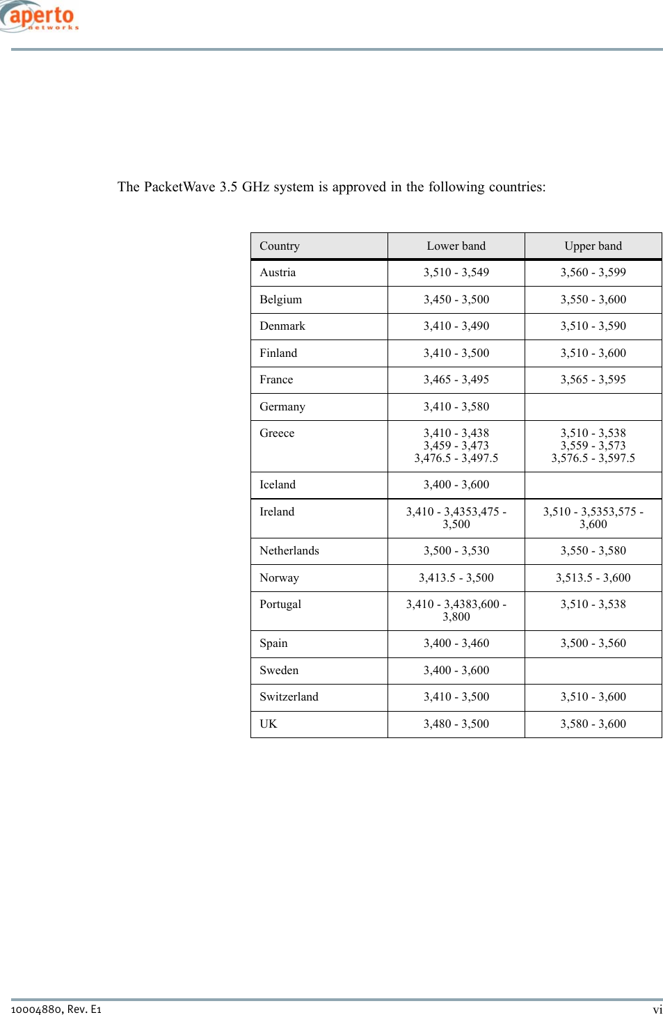 vi10004880, Rev. E1 The PacketWave 3.5 GHz system is approved in the following countries:Country Lower band Upper bandAustria 3,510 - 3,549 3,560 - 3,599Belgium 3,450 - 3,500 3,550 - 3,600Denmark 3,410 - 3,490 3,510 - 3,590Finland 3,410 - 3,500 3,510 - 3,600France 3,465 - 3,495 3,565 - 3,595Germany 3,410 - 3,580Greece 3,410 - 3,4383,459 - 3,4733,476.5 - 3,497.53,510 - 3,5383,559 - 3,5733,576.5 - 3,597.5Iceland 3,400 - 3,600Ireland 3,410 - 3,4353,475 - 3,5003,510 - 3,5353,575 - 3,600Netherlands 3,500 - 3,530 3,550 - 3,580Norway 3,413.5 - 3,500 3,513.5 - 3,600Portugal 3,410 - 3,4383,600 - 3,8003,510 - 3,538Spain 3,400 - 3,460 3,500 - 3,560Sweden 3,400 - 3,600 Switzerland 3,410 - 3,500 3,510 - 3,600UK 3,480 - 3,500 3,580 - 3,600