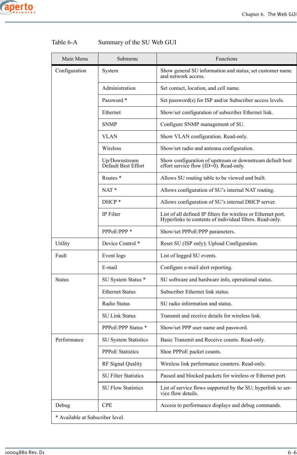 Chapter 6.  The Web GUI6–610004880 Rev. D1Table 6-A Summary of the SU Web GUIMain Menu Submenu FunctionsConfiguration System Show general SU information and status; set customer name and network access.Administration Set contact, location, and cell name.Password * Set password(s) for ISP and/or Subscriber access levels.Ethernet Show/set configuration of subscriber Ethernet link.SNMP Configure SNMP management of SU.VLAN Show VLAN configuration. Read-only.Wireless Show/set radio and antenna configuration.Up/Downstream Default Best EffortShow configuration of upstream or downstream default best effort service flow (ID=0). Read-only.Routes * Allows SU routing table to be viewed and built.NAT * Allows configuration of SU’s internal NAT routing.DHCP * Allows configuration of SU’s internal DHCP server.IP Filter List of all defined IP filters for wireless or Ethernet port. Hyperlinks to contents of individual filters. Read-only.PPPoE/PPP * Show/set PPPoE/PPP parameters.Utility Device Control * Reset SU (ISP only); Upload Configuration.Fault Event logs List of logged SU events.E-mail Configure e-mail alert reporting.Status SU System Status * SU software and hardware info, operational status. Ethernet Status Subscriber Ethernet link status.Radio Status SU radio information and status. SU Link Status Transmit and receive details for wireless link. PPPoE/PPP Status * Show/set PPP user name and password.Performance SU System Statistics Basic Transmit and Receive counts. Read-only.PPPoE Statistics Shoe PPPoE packet counts.RF Signal Quality Wireless link performance counters. Read-only.SU Filter Statistics Passed and blocked packets for wireless or Ethernet port. SU Flow Statistics List of service flows supported by the SU; hyperlink to ser-vice flow details.Debug CPE Access to performance displays and debug commands.* Available at Subscriber level.