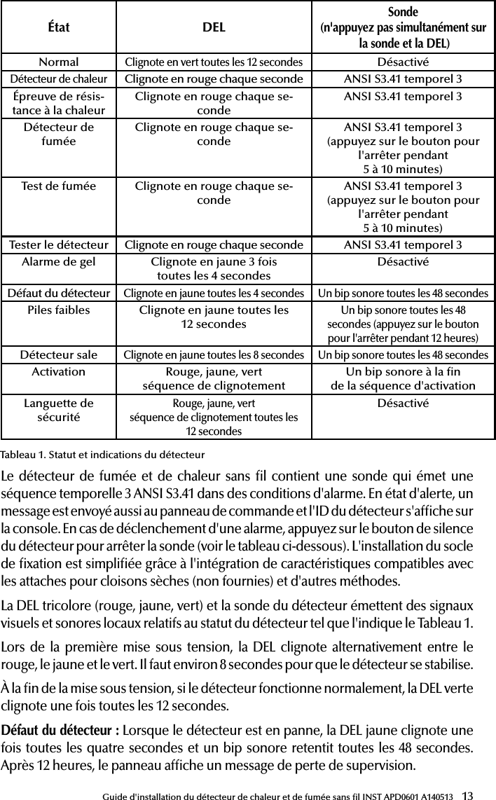 13Guide d&apos;installation du détecteur de chaleur et de fumée sans l INST APD0601 A140513État DELSonde(n&apos;appuyez pas simultanément sur la sonde et la DEL)NormalClignote en vert toutes les 12 secondesDésactivéDétecteur de chaleurClignote en rouge chaque seconde ANSI S3.41 temporel 3Épreuve de résis-tance à la chaleurClignote en rouge chaque se-condeANSI S3.41 temporel 3Détecteur de fuméeClignote en rouge chaque se-condeANSI S3.41 temporel 3(appuyez sur le bouton pour l&apos;arrêter pendant  5 à 10 minutes)Test de fumée Clignote en rouge chaque se-condeANSI S3.41 temporel 3 (appuyez sur le bouton pour l&apos;arrêter pendant  5 à 10 minutes)Tester le détecteur Clignote en rouge chaque seconde ANSI S3.41 temporel 3Alarme de gel Clignote en jaune 3 foistoutes les 4 secondesDésactivéDéfaut du détecteurClignote en jaune toutes les 4 secondes Un bip sonore toutes les 48 secondesPiles faibles Clignote en jaune toutes les  12 secondesUn bip sonore toutes les 48 secondes (appuyez sur le bouton pour l&apos;arrêter pendant 12 heures)Détecteur saleClignote en jaune toutes les 8 secondes Un bip sonore toutes les 48 secondesActivation Rouge, jaune, vertséquence de clignotementUn bip sonore à la nde la séquence d&apos;activationLanguette de sécuritéRouge, jaune, vertséquence de clignotement toutes les  12 secondesDésactivéLe détecteur de fumée et de chaleur sans l contient une sonde qui émet une séquence temporelle 3 ANSI S3.41 dans des conditions d&apos;alarme. En état d&apos;alerte, un message est envoyé aussi au panneau de commande et l&apos;ID du détecteur s&apos;afche sur la console. En cas de déclenchement d&apos;une alarme, appuyez sur le bouton de silence du détecteur pour arrêter la sonde (voir le tableau ci-dessous). L&apos;installation du socle de xation est simpliée grâce à l&apos;intégration de caractéristiques compatibles avec les attaches pour cloisons sèches (non fournies) et d&apos;autres méthodes.La DEL tricolore (rouge, jaune, vert) et la sonde du détecteur émettent des signaux visuels et sonores locaux relatifs au statut du détecteur tel que l&apos;indique le Tableau 1. Lors de la première mise sous tension, la DEL clignote alternativement entre le rouge, le jaune et le vert. Il faut environ 8 secondes pour que le détecteur se stabilise.À la n de la mise sous tension, si le détecteur fonctionne normalement, la DEL verte clignote une fois toutes les 12 secondes.Défaut du détecteur: Lorsque le détecteur est en panne, la DEL jaune clignote une fois toutes les quatre secondes et un bip sonore retentit toutes les 48 secondes. Après 12 heures, le panneau afche un message de perte de supervision.Tableau 1. Statut et indications du détecteur