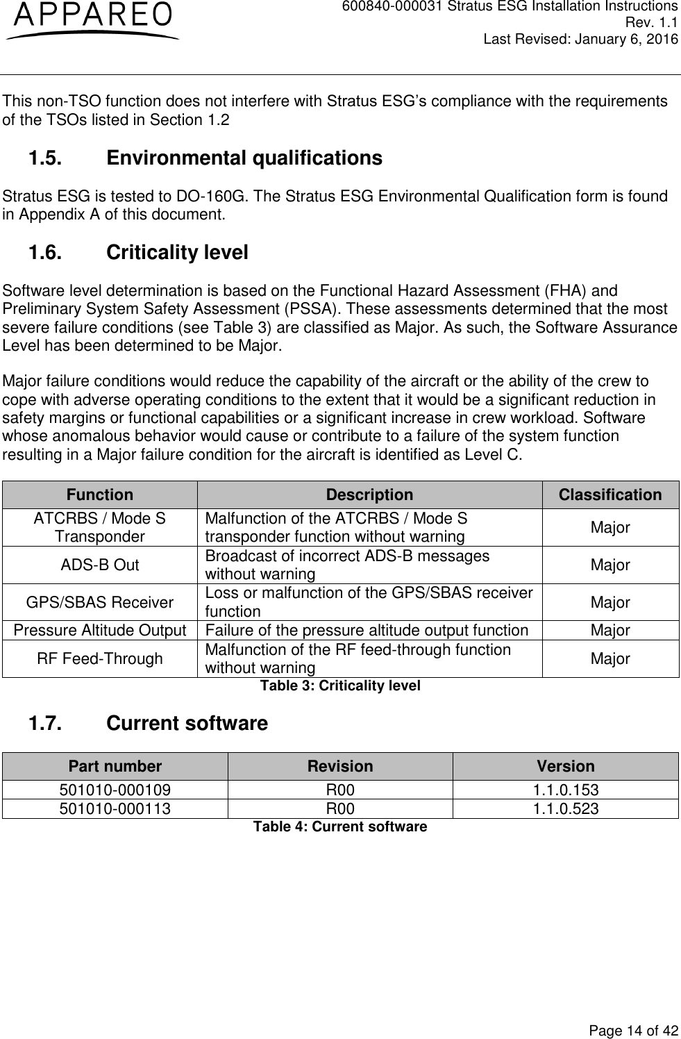 600840-000031 Stratus ESG Installation Instructions Rev. 1.1 Last Revised: January 6, 2016  Page 14 of 42 This non-TSO function does not interfere with Stratus ESG’s compliance with the requirements of the TSOs listed in Section 1.2 1.5.  Environmental qualifications Stratus ESG is tested to DO-160G. The Stratus ESG Environmental Qualification form is found in Appendix A of this document. 1.6.  Criticality level Software level determination is based on the Functional Hazard Assessment (FHA) and Preliminary System Safety Assessment (PSSA). These assessments determined that the most severe failure conditions (see Table 3) are classified as Major. As such, the Software Assurance Level has been determined to be Major. Major failure conditions would reduce the capability of the aircraft or the ability of the crew to cope with adverse operating conditions to the extent that it would be a significant reduction in safety margins or functional capabilities or a significant increase in crew workload. Software whose anomalous behavior would cause or contribute to a failure of the system function resulting in a Major failure condition for the aircraft is identified as Level C. Function Description Classification ATCRBS / Mode S Transponder Malfunction of the ATCRBS / Mode S transponder function without warning Major ADS-B Out Broadcast of incorrect ADS-B messages without warning Major GPS/SBAS Receiver Loss or malfunction of the GPS/SBAS receiver function Major Pressure Altitude Output Failure of the pressure altitude output function Major RF Feed-Through Malfunction of the RF feed-through function without warning Major Table 3: Criticality level 1.7.  Current software Part number Revision Version 501010-000109 R00 1.1.0.153 501010-000113 R00 1.1.0.523 Table 4: Current software 