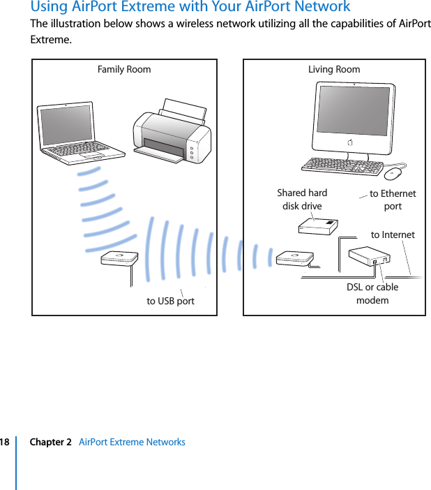   18 Chapter 2    AirPort Extreme Networks Using AirPort Extreme with Your AirPort Network The illustration below shows a wireless network utilizing all the capabilities of AirPort Extreme.DSL or cablemodemto USB portto Internetto EthernetportFamily Room Living RoomShared harddisk drive