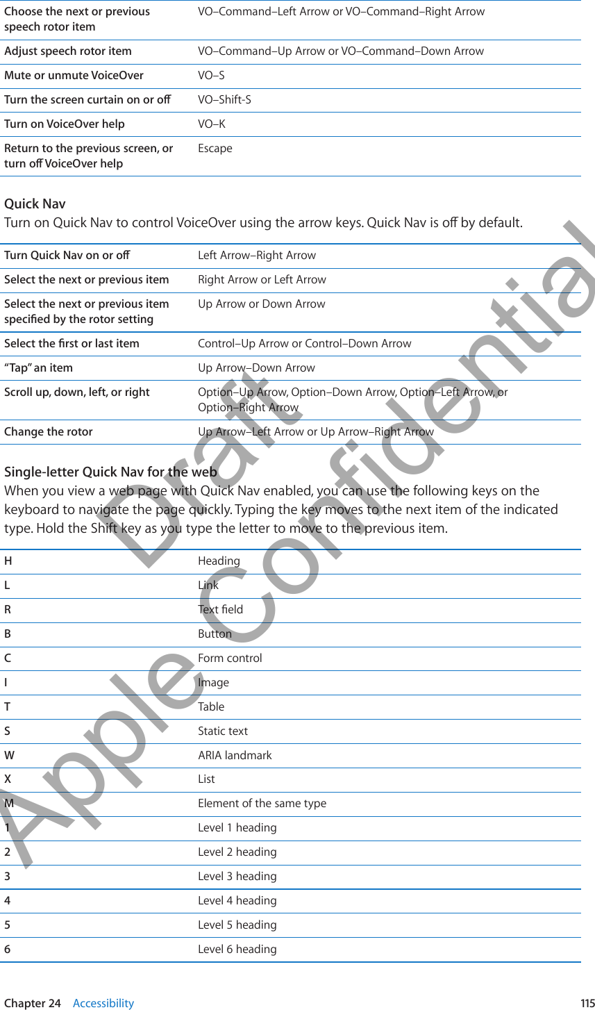 Choose the next or previous  speech rotor itemVO–Command–Left Arrow or VO–Command–Right ArrowAdjust speech rotor item VO–Command–Up Arrow or VO–Command–Down ArrowMute or unmute VoiceOver VO–S VO–Shift-STurn on VoiceOver help VO–KEscapeQuick Nav Left Arrow–Right ArrowSelect the next or previous item Right Arrow or Left ArrowSelect the next or previous item Up Arrow or Down Arrow Control–Up Arrow or Control–Down Arrow“Tap” an item Up Arrow–Down Arrow Option–Up Arrow, Option–Down Arrow, Option–Left Arrow, or  Option–Right ArrowChange the rotor Up Arrow–Left Arrow or Up Arrow–Right ArrowSingle-letter Quick Nav for the webWhen you view a web page with Quick Nav enabled, you can use the following keys on the keyboard to navigate the page quickly. Typing the key moves to the next item of the indicated type. Hold the Shift key as you type the letter to move to the previous item.HHeadingLLinkRBButtonCForm controlIImageTTableSStatic textWARIA landmarkXListMElement of the same type1Level 1 heading2Level 2 heading3Level 3 heading4Level 4 heading5Level 5 heading6Level 6 heading115Chapter 24    Accessibility          Draft  Apple Confidential 