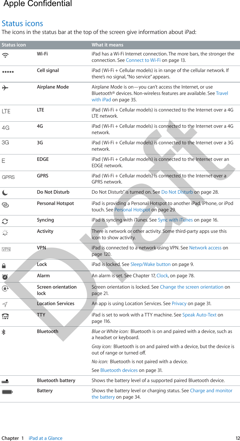 Chapter  1    iPad at a Glance  12Status iconsThe icons in the status bar at the top of the screen give information about iPad:Status icon What it meansWi-Fi iPad has a Wi-Fi Internet connection. The more bars, the stronger the connection. See Connect to Wi-Fi on page 13.Cell signal iPad (Wi-Fi + Cellular models) is in range of the cellular network. If there’s no signal, “No service” appears.Airplane Mode Airplane Mode is on—you can’t access the Internet, or use Bluetooth® devices. Non-wireless features are available. See Travel with iPad on page 35.LTE iPad (Wi-Fi + Cellular models) is connected to the Internet over a 4G LTE network.4G iPad (Wi-Fi + Cellular models) is connected to the Internet over a 4G network.3G iPad (Wi-Fi + Cellular models) is connected to the Internet over a 3G network.EDGE iPad (Wi-Fi + Cellular models) is connected to the Internet over an EDGE network. GPRS iPad (Wi-Fi + Cellular models) is connected to the Internet over a GPRS network. Do Not Disturb Do Not Disturb” is turned on. See Do Not Disturb on page 28.Personal Hotspot iPad is providing a Personal Hotspot to another iPad, iPhone, or iPod touch. See Personal Hotspot on page 29.Syncing iPad is syncing with iTunes. See Sync with iTunes on page 16.Activity There is network or other activity. Some third-party apps use this icon to show activity.VPN iPad is connected to a network using VPN. See Network access on page 120.Lock iPad is locked. See Sleep/Wake button on page 9.Alarm An alarm is set. See Chapter 17, Clock, on page 78.Screen orientation lockScreen orientation is locked. See Change the screen orientation on page 21.Location Services An app is using Location Services. See Privacy on page 31.TTY iPad is set to work with a TTY machine. See Speak Auto-Text on page 116.Bluetooth Blue or White icon:  Bluetooth is on and paired with a device, such as a headset or keyboard. Gray icon:  Bluetooth is on and paired with a device, but the device is out of range or turned o. No icon:  Bluetooth is not paired with a device. See Bluetooth devices on page 31.Bluetooth battery Shows the battery level of a supported paired Bluetooth device.Battery Shows the battery level or charging status. See Charge and monitor the battery on page 34.  Apple Confidential Draft
