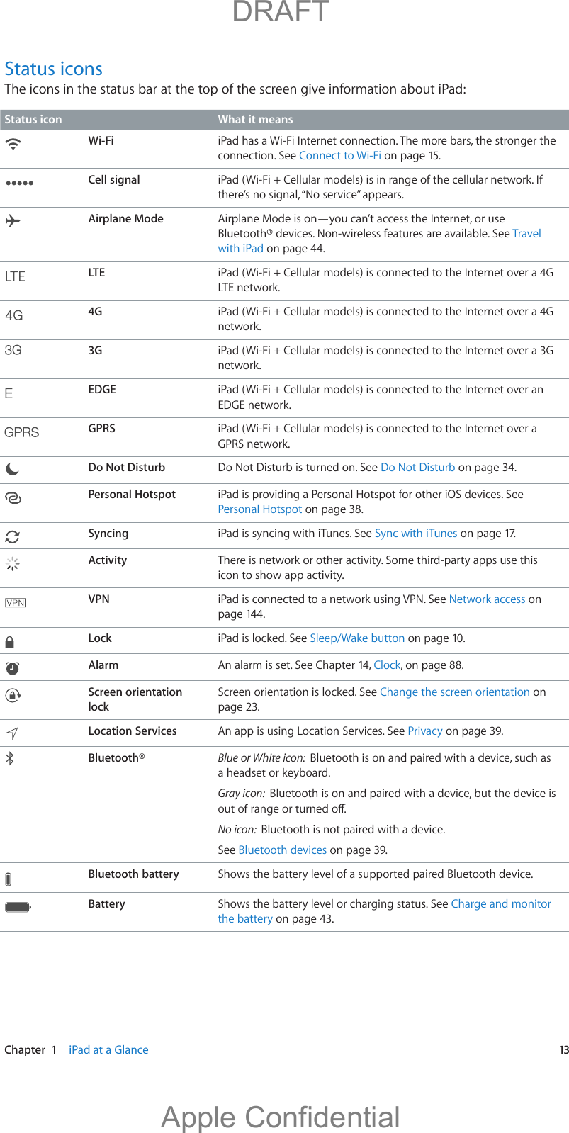   Chapter  1    iPad at a Glance  13Status iconsThe icons in the status bar at the top of the screen give information about iPad:Status icon What it meansWi-Fi iPad has a Wi-Fi Internet connection. The more bars, the stronger the connection. See Connect to Wi-Fi on page 15.Cell signal iPad (Wi-Fi + Cellular models) is in range of the cellular network. If there’s no signal, “No service” appears.Airplane Mode Airplane Mode is on—you can’t access the Internet, or use Bluetooth® devices. Non-wireless features are available. See Travel with iPad on page 44.LTE iPad (Wi-Fi + Cellular models) is connected to the Internet over a 4G LTE network.4G iPad (Wi-Fi + Cellular models) is connected to the Internet over a 4G network.3G iPad (Wi-Fi + Cellular models) is connected to the Internet over a 3G network.EDGE iPad (Wi-Fi + Cellular models) is connected to the Internet over an EDGE network. GPRS iPad (Wi-Fi + Cellular models) is connected to the Internet over a GPRS network. Do Not Disturb Do Not Disturb is turned on. See Do Not Disturb on page 34.Personal Hotspot iPad is providing a Personal Hotspot for other iOS devices. See Personal Hotspot on page 38.Syncing iPad is syncing with iTunes. See Sync with iTunes on page 17.Activity There is network or other activity. Some third-party apps use this icon to show app activity.VPN iPad is connected to a network using VPN. See Network access on page 144.Lock iPad is locked. See Sleep/Wake button on page 10.Alarm An alarm is set. See Chapter 14, Clock, on page 88.Screen orientation lockScreen orientation is locked. See Change the screen orientation on page 23.Location Services An app is using Location Services. See Privacy on page 39.Bluetooth® Blue or White icon:  Bluetooth is on and paired with a device, such as a headset or keyboard. Gray icon:  Bluetooth is on and paired with a device, but the device is No icon:  Bluetooth is not paired with a device. See Bluetooth devices on page 39.Bluetooth battery Shows the battery level of a supported paired Bluetooth device.Battery Shows the battery level or charging status. See Charge and monitor the battery on page 43.          DRAFTApple Confidential