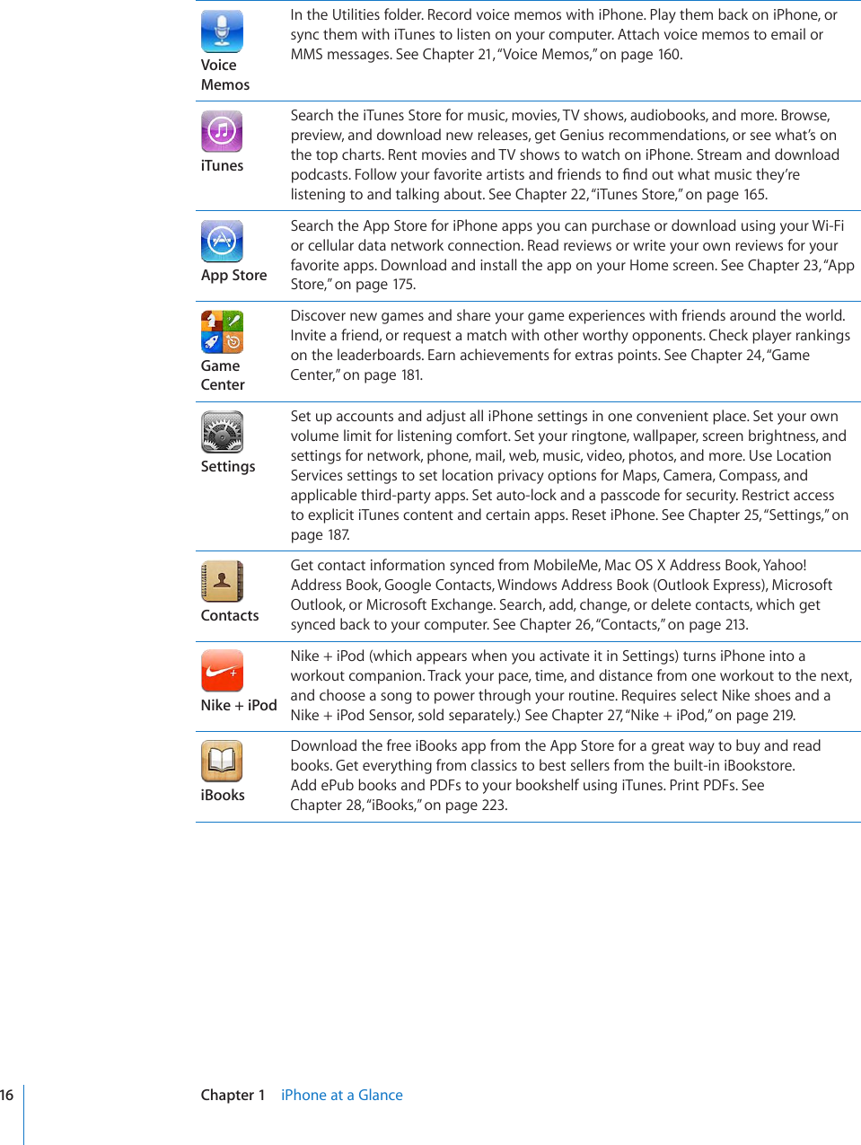 Voice MemosIn the Utilities folder. Record voice memos with iPhone. Play them back on iPhone, or sync them with iTunes to listen on your computer. Attach voice memos to email or MMS messages. See Chapter 21, “Voice Memos,” on page 160.iTunesSearch the iTunes Store for music, movies, TV shows, audiobooks, and more. Browse, preview, and download new releases, get Genius recommendations, or see what’s on the top charts. Rent movies and TV shows to watch on iPhone. Stream and download RQFECUVU(QNNQY[QWTHCXQTKVGCTVKUVUCPFHTKGPFUVQ°PFQWVYJCVOWUKEVJG[¨TGlistening to and talking about. See Chapter 22, “iTunes Store,” on page 165.App StoreSearch the App Store for iPhone apps you can purchase or download using your Wi-Fi or cellular data network connection. Read reviews or write your own reviews for your favorite apps. Download and install the app on your Home screen. See Chapter 23, “App Store,” on page 175.Game CenterDiscover new games and share your game experiences with friends around the world. Invite a friend, or request a match with other worthy opponents. Check player rankings on the leaderboards. Earn achievements for extras points. See Chapter 24, “Game Center,” on page 181.SettingsSet up accounts and adjust all iPhone settings in one convenient place. Set your own volume limit for listening comfort. Set your ringtone, wallpaper, screen brightness, and settings for network, phone, mail, web, music, video, photos, and more. Use Location Services settings to set location privacy options for Maps, Camera, Compass, and applicable third-party apps. Set auto-lock and a passcode for security. Restrict access to explicit iTunes content and certain apps. Reset iPhone. See Chapter 25, “Settings,” on page 187.ContactsGet contact information synced from MobileMe, Mac OS X Address Book, Yahoo! Address Book, Google Contacts, Windows Address Book (Outlook Express), Microsoft Outlook, or Microsoft Exchange. Search, add, change, or delete contacts, which get synced back to your computer. See Chapter 26, “Contacts,” on page 213.Nike + iPodNike + iPod (which appears when you activate it in Settings) turns iPhone into a workout companion. Track your pace, time, and distance from one workout to the next, and choose a song to power through your routine. Requires select Nike shoes and a Nike + iPod Sensor, sold separately.) See Chapter 27, “Nike + iPod,” on page 219.iBooksDownload the free iBooks app from the App Store for a great way to buy and read books. Get everything from classics to best sellers from the built-in iBookstore. Add ePub books and PDFs to your bookshelf using iTunes. Print PDFs. See Chapter 28, “iBooks,” on page 223.16 Chapter 1    iPhone at a Glance