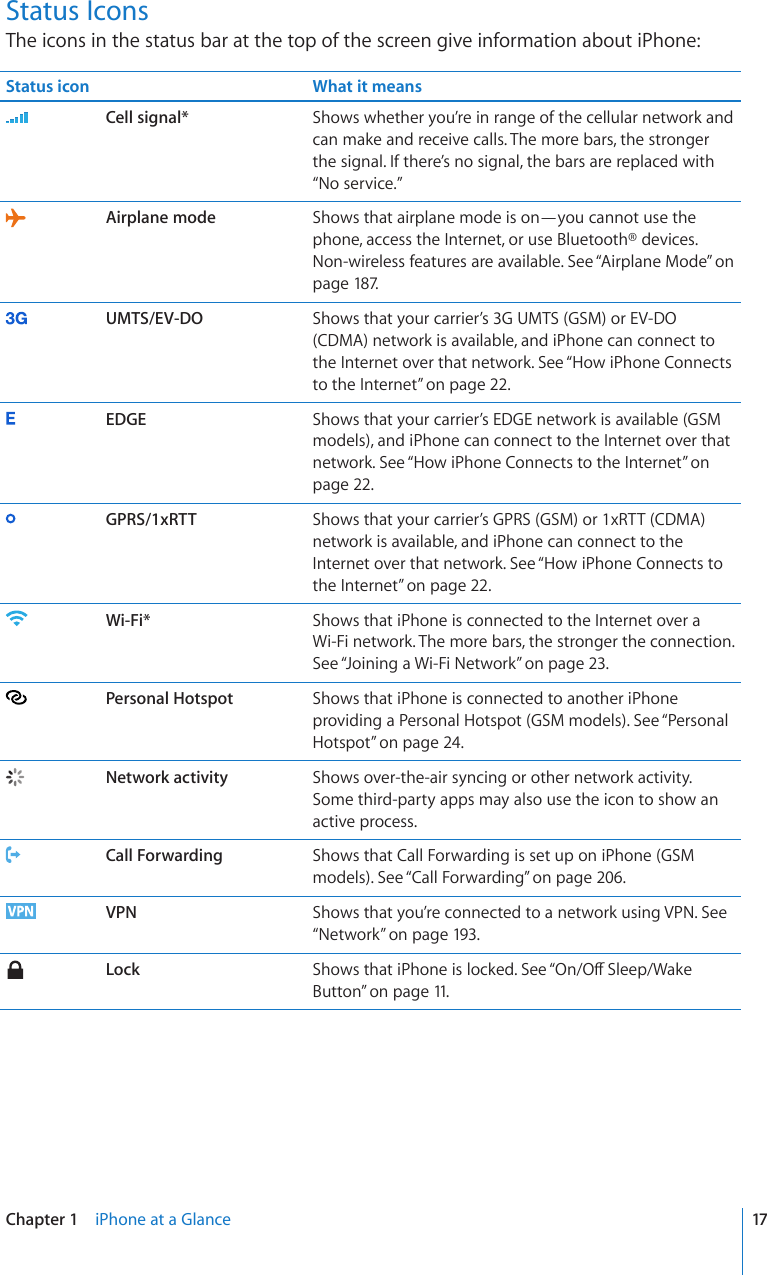 Status IconsThe icons in the status bar at the top of the screen give information about iPhone:Status icon What it meansCell signal* Shows whether you’re in range of the cellular network and can make and receive calls. The more bars, the stronger the signal. If there’s no signal, the bars are replaced with “No service.”Airplane mode Shows that airplane mode is on—you cannot use the phone, access the Internet, or use Bluetooth® devices. Non-wireless features are available. See “Airplane Mode” on page 187.UMTS/EV-DO Shows that your carrier’s 3G UMTS (GSM) or EV-DO (CDMA) network is available, and iPhone can connect to the Internet over that network. See “How iPhone Connects to the Internet” on page 22.EDGE Shows that your carrier’s EDGE network is available (GSM models), and iPhone can connect to the Internet over that network. See “How iPhone Connects to the Internet” on page 22.GPRS/1xRTT Shows that your carrier’s GPRS (GSM) or 1xRTT (CDMA) network is available, and iPhone can connect to the Internet over that network. See “How iPhone Connects to the Internet” on page 22.Wi-Fi* Shows that iPhone is connected to the Internet over a Wi-Fi network. The more bars, the stronger the connection. See “Joining a Wi-Fi Network” on page 23.Personal Hotspot Shows that iPhone is connected to another iPhone providing a Personal Hotspot (GSM models). See “Personal Hotspot” on page 24.Network activity Shows over-the-air syncing or other network activity. Some third-party apps may also use the icon to show an active process.Call Forwarding Shows that Call Forwarding is set up on iPhone (GSM models). See “Call Forwarding” on page 206.VPN Shows that you’re connected to a network using VPN. See “Network” on page 193.Lock Shows that iPhone is locked. See “1P1Ò5NGGR9CMGButton” on page 11.17Chapter 1    iPhone at a Glance