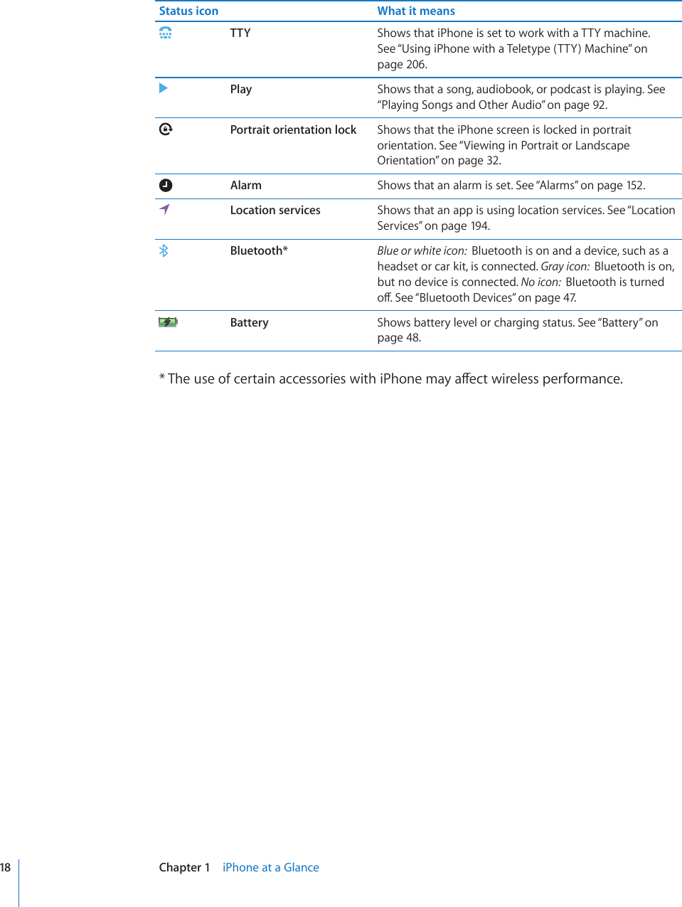 Status icon What it meansTTY Shows that iPhone is set to work with a TTY machine. See “Using iPhone with a Teletype (TTY) Machine” on page 206.Play Shows that a song, audiobook, or podcast is playing. See “Playing Songs and Other Audio” on page 92.Portrait orientation lock Shows that the iPhone screen is locked in portrait orientation. See “Viewing in Portrait or Landscape Orientation” on page 32.Alarm Shows that an alarm is set. See “Alarms” on page 152 .Location services Shows that an app is using location services. See “Location Services” on page 194.Bluetooth* Blue or white icon:  Bluetooth is on and a device, such as a headset or car kit, is connected. Gray icon:  Bluetooth is on, but no device is connected. No icon:  Bluetooth is turned QÒ5GG¥Bluetooth Devices” on page 47.Battery Shows battery level or charging status. See “Battery” on page 48.6JGWUGQHEGTVCKPCEEGUUQTKGUYKVJK2JQPGOC[CÒGEVYKTGNGUURGTHQTOCPEG18 Chapter 1    iPhone at a Glance