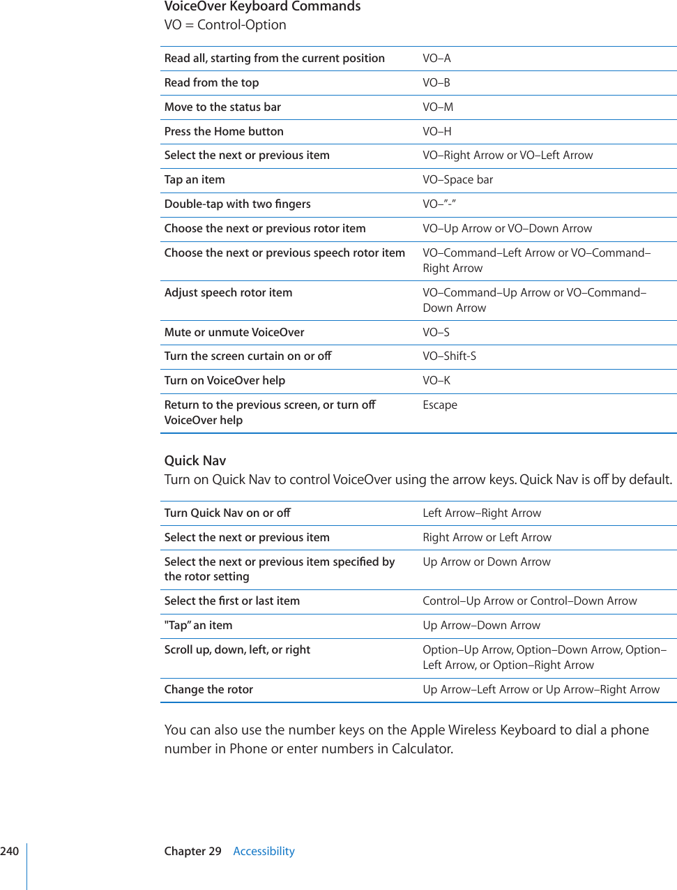 VoiceOver Keyboard CommandsVO = Control-OptionRead all, starting from the current position VO–ARead from the top VO–BMove to the status bar VO–MPress the Home button VO–HSelect the next or previous item VO–Right Arrow or VO–Left ArrowTap an item VO–Space bar&amp;QWDNGVCRYKVJVYQ°PIGTU VO–”-”Choose the next or previous rotor item VO–Up Arrow or VO–Down ArrowChoose the next or previous speech rotor item VO–Command–Left Arrow or VO–Command–Right ArrowAdjust speech rotor item VO–Command–Up Arrow or VO–Command–Down ArrowMute or unmute VoiceOver VO–S6WTPVJGUETGGPEWTVCKPQPQTQÒ VO–Shift-STurn on VoiceOver help 81£-4GVWTPVQVJGRTGXKQWUUETGGPQTVWTPQÒVoiceOver helpEscapeQuick Nav6WTPQP3WKEM0CXVQEQPVTQN8QKEG1XGTWUKPIVJGCTTQYMG[U3WKEM0CXKUQÒD[FGHCWNV6WTP3WKEM0CXQPQTQÒ Left Arrow–Right ArrowSelect the next or previous item Right Arrow or Left Arrow5GNGEVVJGPGZVQTRTGXKQWUKVGOURGEK°GFD[the rotor settingUp Arrow or Down Arrow5GNGEVVJG°TUVQTNCUVKVGO Control–Up Arrow or Control–Down Arrow&quot;Tap” an item Up Arrow–Down ArrowScroll up, down, left, or right Option–Up Arrow, Option–Down Arrow, Option–Left Arrow, or Option–Right ArrowChange the rotor Up Arrow–Left Arrow or Up Arrow–Right Arrow;QWECPCNUQWUGVJGPWODGTMG[UQPVJG#RRNG9KTGNGUU-G[DQCTFVQFKCNCRJQPGnumber in Phone or enter numbers in Calculator.240 Chapter 29    Accessibility