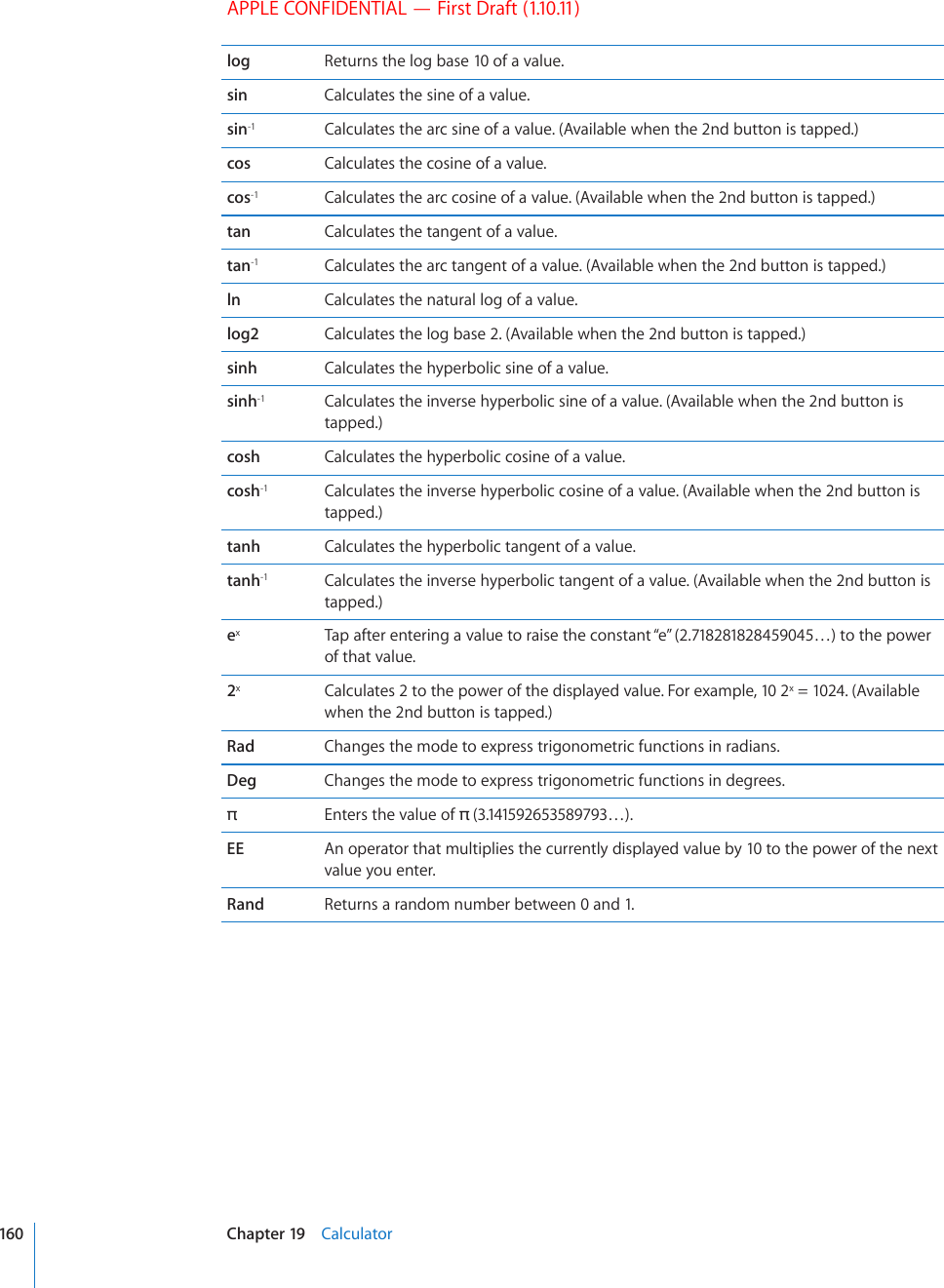 APPLE CONFIDENTIAL — First Draft (1.10.11)log Returns the log base 10 of a value.sin Calculates the sine of a value.sin-1 Calculates the arc sine of a value. (Available when the 2nd button is tapped.)cos Calculates the cosine of a value.cos-1 Calculates the arc cosine of a value. (Available when the 2nd button is tapped.)tan Calculates the tangent of a value.tan-1 Calculates the arc tangent of a value. (Available when the 2nd button is tapped.)ln Calculates the natural log of a value.log2 Calculates the log base 2. (Available when the 2nd button is tapped.)sinh Calculates the hyperbolic sine of a value.sinh-1 Calculates the inverse hyperbolic sine of a value. (Available when the 2nd button is tapped.)cosh Calculates the hyperbolic cosine of a value.cosh-1 Calculates the inverse hyperbolic cosine of a value. (Available when the 2nd button is tapped.)tanh Calculates the hyperbolic tangent of a value.tanh-1 Calculates the inverse hyperbolic tangent of a value. (Available when the 2nd button is tapped.)exTap after entering a value to raise the constant “e” (2.718281828459045…) to the power of that value.2xCalculates 2 to the power of the displayed value. For example, 10 2x = 1024. (Available when the 2nd button is tapped.)Rad Changes the mode to express trigonometric functions in radians.Deg Changes the mode to express trigonometric functions in degrees.Enters the value of  (3.141592653589793…).EE An operator that multiplies the currently displayed value by 10 to the power of the next value you enter.Rand Returns a random number between 0 and 1.160 Chapter 19    Calculator