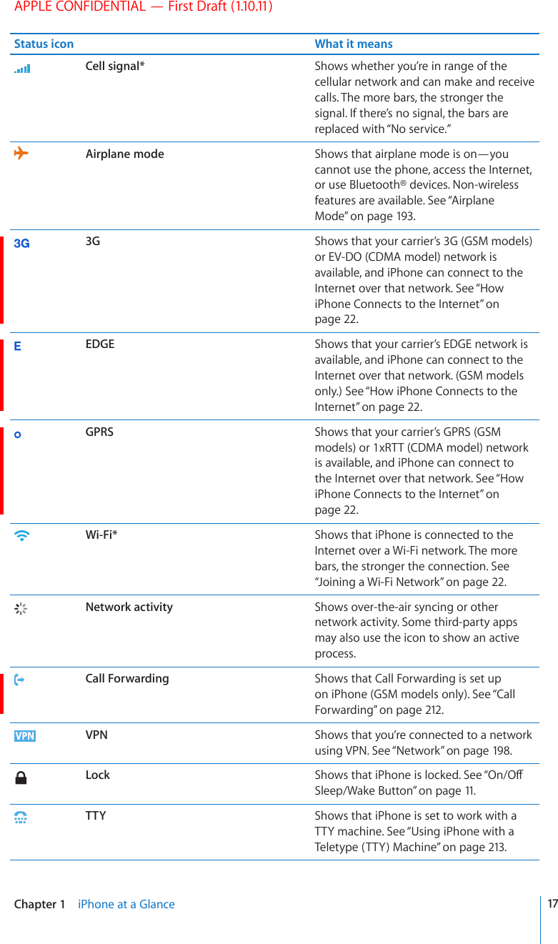 APPLE CONFIDENTIAL — First Draft (1.10.11)Status icon What it meansCell signal* Shows whether you’re in range of the cellular network and can make and receive calls. The more bars, the stronger the signal. If there’s no signal, the bars are replaced with “No service.”Airplane mode Shows that airplane mode is on—you cannot use the phone, access the Internet, or use Bluetooth® devices. Non-wireless features are available. See “Airplane Mode” on page 193.3G Shows that your carrier’s 3G (GSM models) or EV-DO (CDMA model) network is available, and iPhone can connect to the Internet over that network. See “How iPhone Connects to the Internet” on page 22.EDGE Shows that your carrier’s EDGE network is available, and iPhone can connect to the Internet over that network. (GSM models only.) See “How iPhone Connects to the Internet” on page 22.GPRS Shows that your carrier’s GPRS (GSM models) or 1xRTT (CDMA model) network is available, and iPhone can connect to the Internet over that network. See “How iPhone Connects to the Internet” on page 22.Wi-Fi* Shows that iPhone is connected to the Internet over a Wi-Fi network. The more bars, the stronger the connection. See “Joining a Wi-Fi Network” on page 22.Network activity Shows over-the-air syncing or other network activity. Some third-party apps may also use the icon to show an active process.Call Forwarding Shows that Call Forwarding is set up on iPhone (GSM models only). See “Call Forwarding” on page 212.VPN Shows that you’re connected to a network using VPN. See “Network” on page 198.Lock Shows that iPhone is locked. See “1P1ÒSleep/Wake Button” on page 11.TTY Shows that iPhone is set to work with a TTY machine. See “Using iPhone with a Teletype (TTY) Machine” on page 213.17Chapter 1    iPhone at a Glance