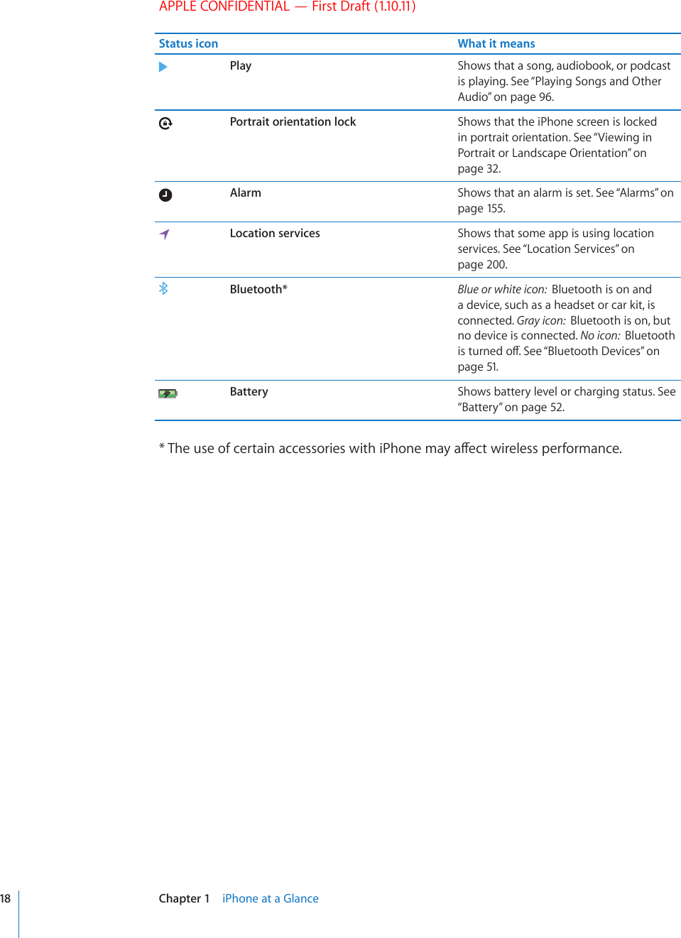 APPLE CONFIDENTIAL — First Draft (1.10.11)Status icon What it meansPlay Shows that a song, audiobook, or podcast is playing. See “Playing Songs and Other Audio” on page 96.Portrait orientation lock Shows that the iPhone screen is locked in portrait orientation. See “Viewing in Portrait or Landscape Orientation” on page 32.Alarm Shows that an alarm is set. See “Alarms” on page 155.Location services Shows that some app is using location services. See “Location Services” on page 200.Bluetooth* Blue or white icon:  Bluetooth is on and a device, such as a headset or car kit, is connected. Gray icon:  Bluetooth is on, but no device is connected. No icon:  Bluetooth KUVWTPGFQÒ5GG¥Bluetooth Devices” on page 51.Battery Shows battery level or charging status. See “Battery” on page 52.6JGWUGQHEGTVCKPCEEGUUQTKGUYKVJK2JQPGOC[CÒGEVYKTGNGUURGTHQTOCPEG18 Chapter 1    iPhone at a Glance