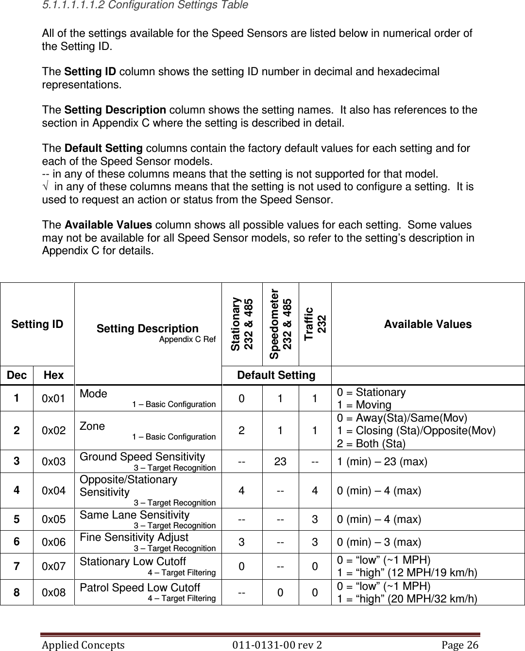 Applied Concepts                                            011-0131-00 rev 2  Page 26   5.1.1.1.1.1.2 Configuration Settings Table  All of the settings available for the Speed Sensors are listed below in numerical order of the Setting ID.  The Setting ID column shows the setting ID number in decimal and hexadecimal representations.  The Setting Description column shows the setting names.  It also has references to the section in Appendix C where the setting is described in detail.  The Default Setting columns contain the factory default values for each setting and for each of the Speed Sensor models. -- in any of these columns means that the setting is not supported for that model. √  in any of these columns means that the setting is not used to configure a setting.  It is used to request an action or status from the Speed Sensor.  The Available Values column shows all possible values for each setting.  Some values may not be available for all Speed Sensor models, so refer to the setting’s description in Appendix C for details.   Setting ID Stationary 232 &amp; 485 Speedometer 232 &amp; 485 Traffic 232 Available Values Dec  Hex Setting Description Appendix C Ref Default Setting   1  0x01  Mode 1 – Basic Configuration 0  1  1  0 = Stationary 1 = Moving 2  0x02  Zone 1 – Basic Configuration 2  1  1 0 = Away(Sta)/Same(Mov) 1 = Closing (Sta)/Opposite(Mov) 2 = Both (Sta) 3  0x03  Ground Speed Sensitivity 3 – Target Recognition --  23  --  1 (min) – 23 (max) 4  0x04 Opposite/Stationary Sensitivity 3 – Target Recognition 4  --  4  0 (min) – 4 (max) 5  0x05  Same Lane Sensitivity 3 – Target Recognition --  --  3  0 (min) – 4 (max) 6  0x06  Fine Sensitivity Adjust 3 – Target Recognition 3  --  3  0 (min) – 3 (max) 7  0x07  Stationary Low Cutoff 4 – Target Filtering 0  --  0  0 = “low” (~1 MPH) 1 = “high” (12 MPH/19 km/h) 8  0x08  Patrol Speed Low Cutoff 4 – Target Filtering --  0  0  0 = “low” (~1 MPH) 1 = “high” (20 MPH/32 km/h) 