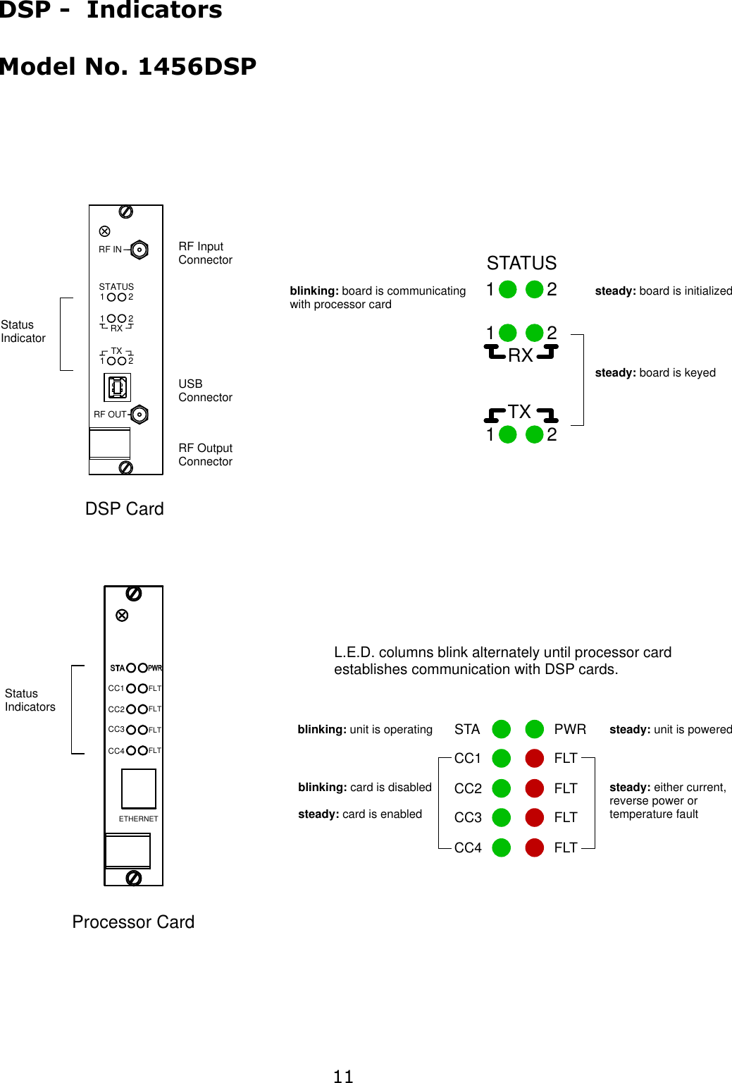 11DSP CardProcessor CardStatusIndicatorRF OutputConnectorUSBConnectorRF InputConnectorStatusIndicatorsSTATUS1 21 21 2RXTXSTACC1PWRFLTFLTFLTFLTblinking: unit is operating steady: unit is poweredsteady: either current, reverse power or temperature faultblinking: card is disabledsteady: card is enabledL.E.D. columns blink alternately until processor card establishes communication with DSP cards.steady: board is initializedsteady: board is keyedblinking: board is communicating with processor cardRF OUTRF INTXSTATUSRX111222DSP -  IndicatorsModel No. 1456DSPETHERNETCC1FLTFLT FLT FLTCC2CC3CC4CC2CC3CC4