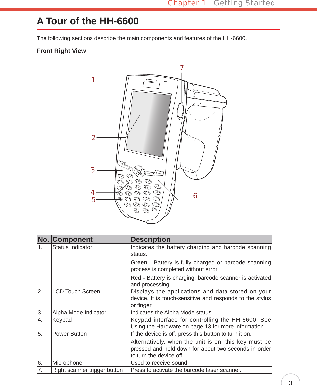 Chapter 1   Getting Started3A Tour of the HH-6600The following sections describe the main components and features of the HH-6600.Front Right ViewEscalphaFuncEnterabcdefghmrqijnokpDeltxyzBkSpuvwls1234567890@%“&lt;,/..-+=([[1743256No. Component Description1. Status Indicator Indicates the battery charging and barcode scanning status.Green - Battery is fully charged or barcode scanning process is completed without error.Red - Battery is charging, barcode scanner is activated and processing.2. LCD Touch Screen Displays the applications and data stored on your device. It is touch-sensitive and responds to the stylus or nger.3. Alpha Mode Indicator Indicates the Alpha Mode status.4. Keypad Keypad interface for controlling the HH-6600. See Using the Hardware on page 13 for more information.5. Power Button If the device is off, press this button to turn it on.Alternatively, when the unit is on, this key must be pressed and held down for about two seconds in order to turn the device off.6. Microphone Used to receive sound.7. Right scanner trigger button Press to activate the barcode laser scanner.
