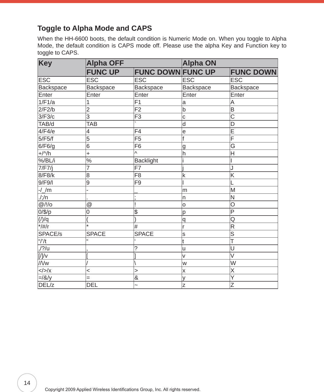 14Copyright 2009 Applied Wireless Identications Group, Inc. All rights reserved.Toggle to Alpha Mode and CAPSWhen the HH-6600 boots, the default condition is Numeric Mode on. When you toggle to Alpha Mode, the default condition is CAPS mode off. Please use the alpha Key and Function key to toggle to CAPS.Key Alpha OFF Alpha ONFUNC UP FUNC DOWN FUNC UP FUNC DOWNESC ESC ESC ESC ESCBackspace Backspace Backspace Backspace BackspaceEnter Enter Enter Enter Enter1/F1/a 1 F1 a A2/F2/b 2 F2 b B3/F3/c 3 F3 c CTAB/d TAB ` d D4/F4/e 4 F4 e E5/F5/f 5 F5 f F6/F6/g 6 F6 g G+/^/h + ^ h H%/BL/i % Backlight i I7/F7/j 7 F7 j J8/F8/k 8 F8 k K9/F9/l 9 F9 l L-/_/m - _ m M./;/n . ; n N@/!/o @ ! o O0/$/p 0 $ p P(/)/q ( ) q Q*/#/r * # r RSPACE/s SPACE SPACE s S“/’/t “ ‘ t T,/?/u , ? u U[/]/v [ ] v V//\/w / \ w W&lt;/&gt;/x &lt; &gt; x X=/&amp;/y = &amp; y YDEL/z DEL ~ z Z