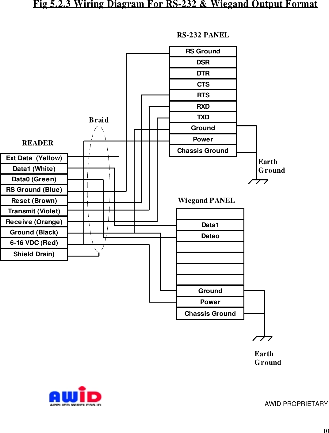 10    AWID PROPRIETARYExt Data  (Yellow)Data1 (White)Data0 (Green)RS Ground (Blue)Reset (Brown)Transmit (Violet)Receive (Orange)Ground (Black)6-16 VDC (Red)Shield Drain)RS GroundDSRDTRCTSRTSRXDTXDGroundPowerChassis GroundFig 5.2.3 Wiring Diagram For RS-232 &amp; Wiegand Output FormatREADERRS-232 PANELData1DataoGroundPowerChassis GroundWiegand PANELEarthGroundEarthGroundBraid