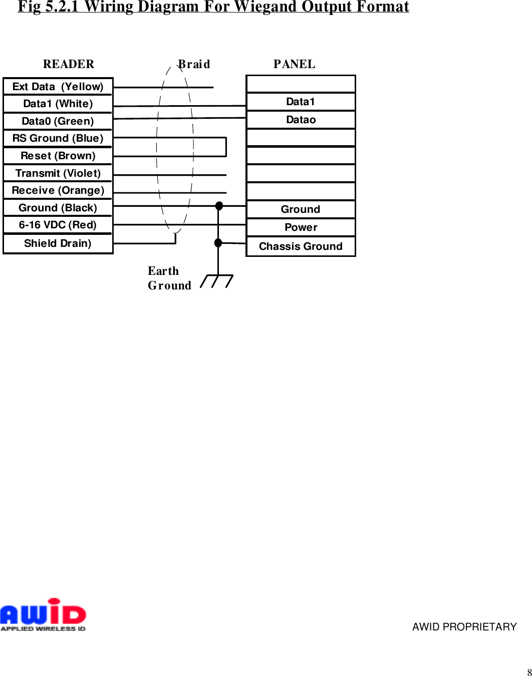 8      AWID PROPRIETARYExt Data  (Yellow)Data1 (White)Data0 (Green)RS Ground (Blue)Reset (Brown)Transmit (Violet)Receive (Orange)Ground (Black)6-16 VDC (Red)Shield Drain)Data1DataoGroundPowerChassis GroundFig 5.2.1 Wiring Diagram For Wiegand Output FormatREADER PANELEarthGroundBraid