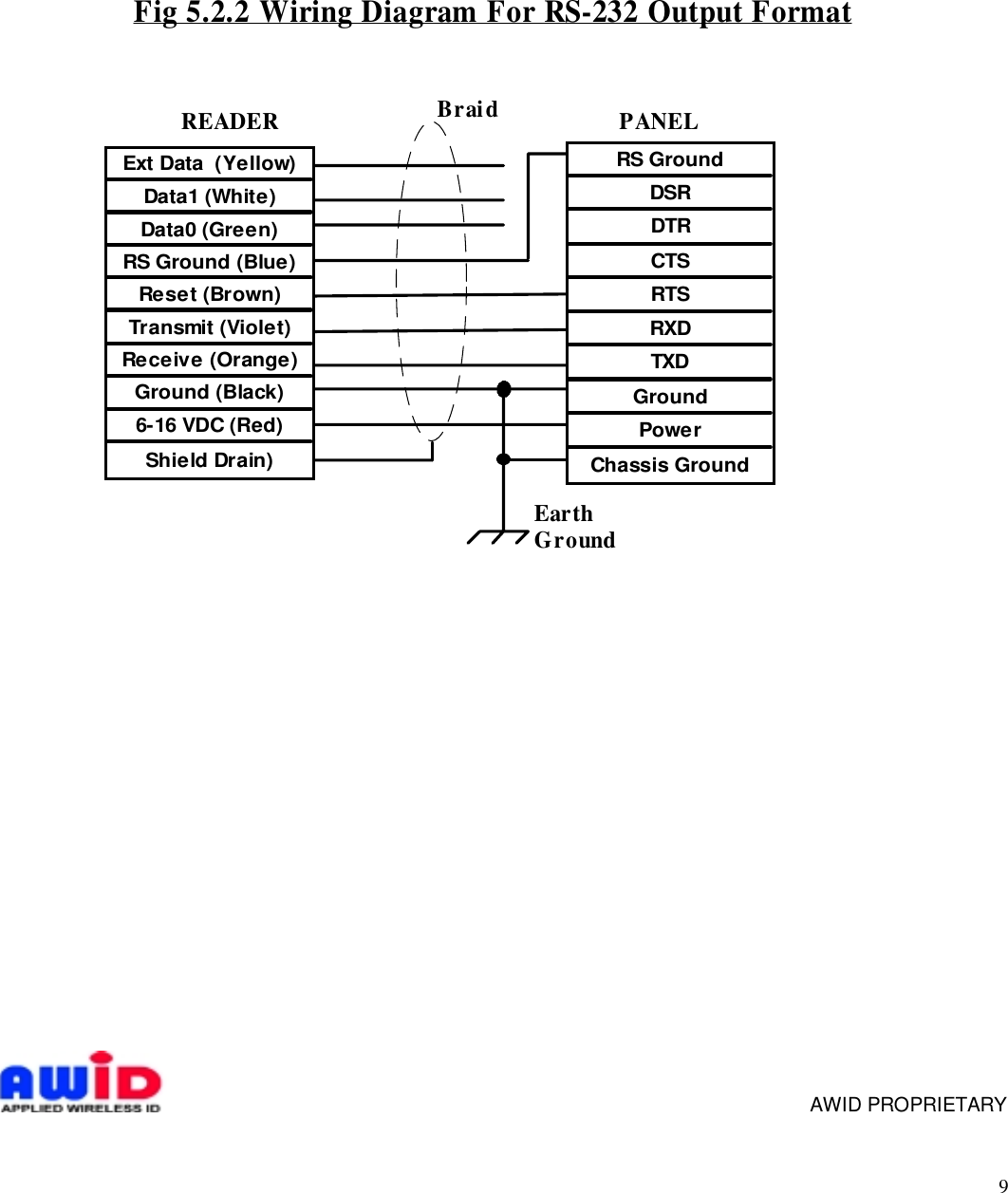 9     AWID PROPRIETARYExt Data  (Yellow)Data1 (White)Data0 (Green)RS Ground (Blue)Reset (Brown)Transmit (Violet)Receive (Orange)Ground (Black)6-16 VDC (Red)Shield Drain)RS GroundDSRDTRCTSRTSRXDTXDGroundPowerChassis GroundFig 5.2.2 Wiring Diagram For RS-232 Output FormatREADER PANELEarthGroundBraid