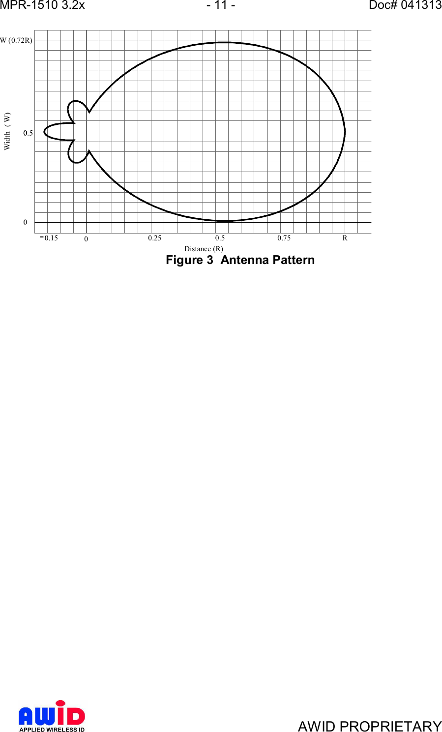 MPR-1510 3.2x - 11 - Doc# 041313AWID PROPRIETARY0.15 00.25 0.50.75R0Distance (R)Width(W)W (0.72R)Figure 3  Antenna Pattern