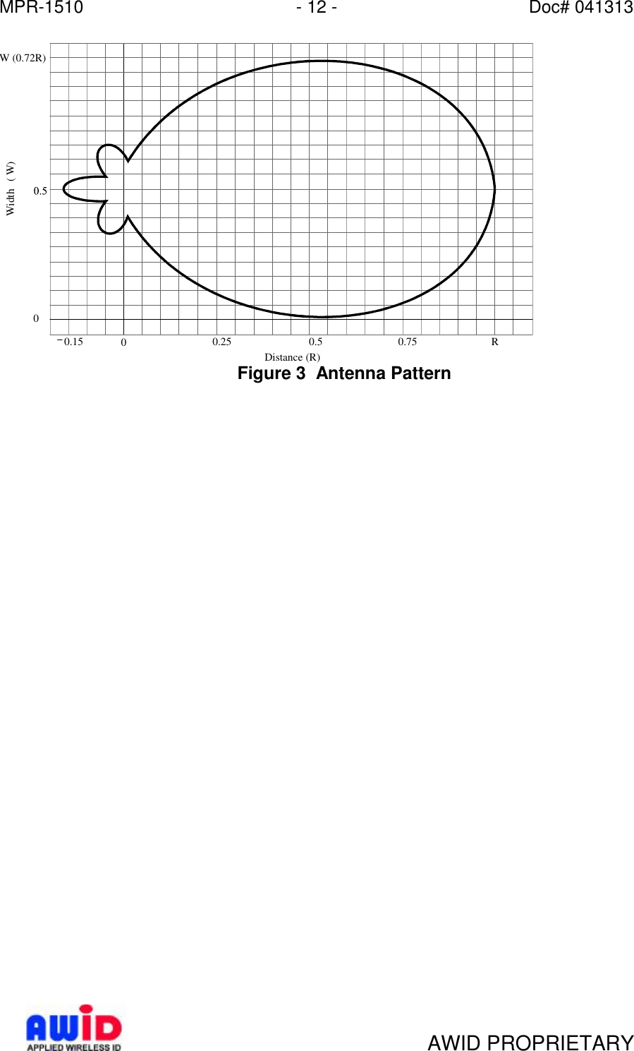 MPR-1510 - 12 - Doc# 041313   AWID PROPRIETARY 0.15 00.250.50.75R0Distance (R)Width( W)W (0.72R) Figure 3  Antenna Pattern    