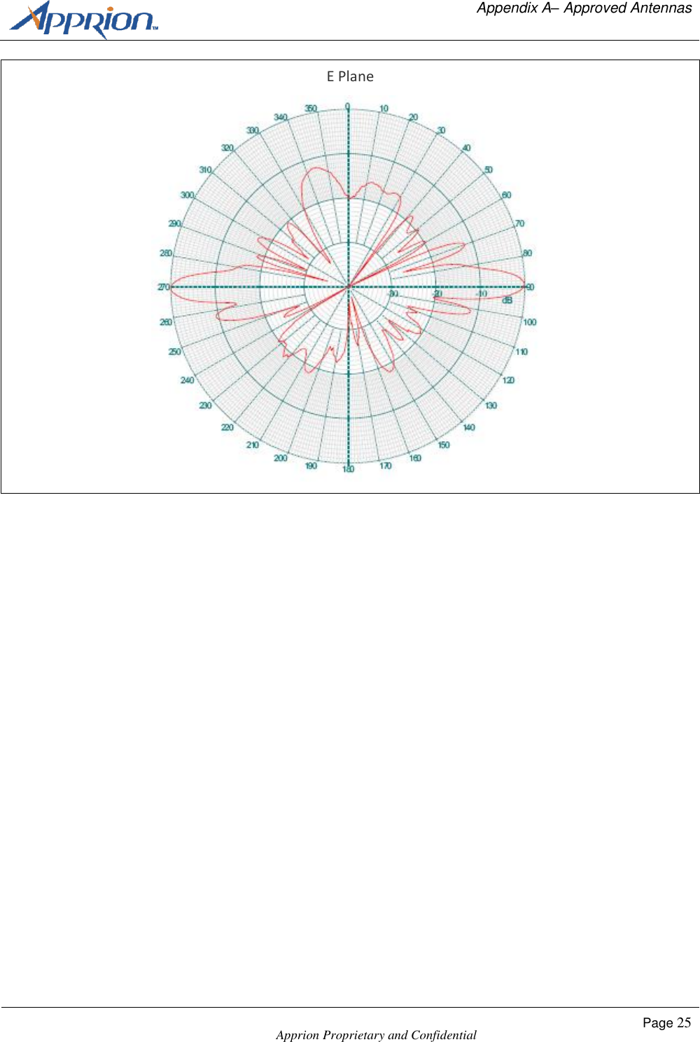   Appendix A&ndash; Approved Antennas    Apprion Proprietary and Confidential Page 25  E Plane   