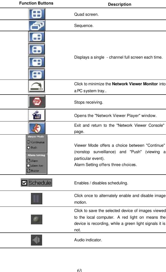  63 Function Buttons Description  Quad screen.  Sequence.  Displays a single  - channel full screen each time.  Click to minimize the Network Viewer Monitor into a PC system tray..  Stops receiving.  Opens the "Network Viewer Player" window.  Exit and return to the "Network Viewer Console" page.  Viewer Mode offers a choice between "Continue" (nonstop surveillance) and "Push" (viewing a particular event). Alarm Setting offers three choices.  Enables / disables scheduling.  Click once to alternately enable and disable image motion.  Click to save the selected device of images viewed to the local computer.  A red light on means the device is recording, while a green light signals it is not.  Audio indicator.   