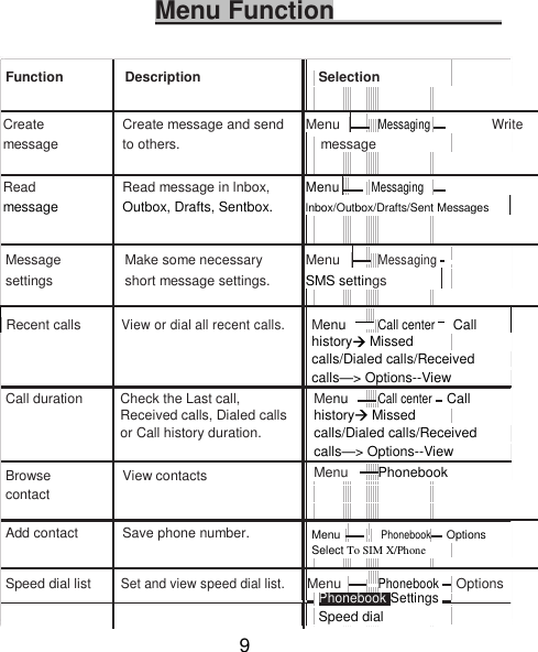 Menu Function   Function Description   Selection                                   Create   Create message and send Menu             Messaging        Write              message to others.   message                                   Read Read message in lnbox, Menu           Messaging                         message Outbox, Drafts, Sentbox. lnbox/Outbox/Drafts/Sent Messages                                Message Make some necessary Menu           Messaging                settings short message settings. SMS settings                                   Recent calls View or dial all recent calls.  Menu          Call center   Call             history Missed       calls/Dialed calls/Received    calls—&gt; Options--View Call duration Check the Last call,  Menu         Call center   Call           Received calls, Dialed calls  history Missed     or Call history duration.  calls/Dialed calls/Received    calls—&gt; Options--View Browse View contacts  Menu        Phonebook                                     contact                                                              Add contact Save phone number.  Menu      Phonebook  Options        Select To SIM X/Phone                                   Speed dial list Set and view speed dial list.  Menu       Phonebook   Options            Phonebook Settings               Speed dial                                    9 