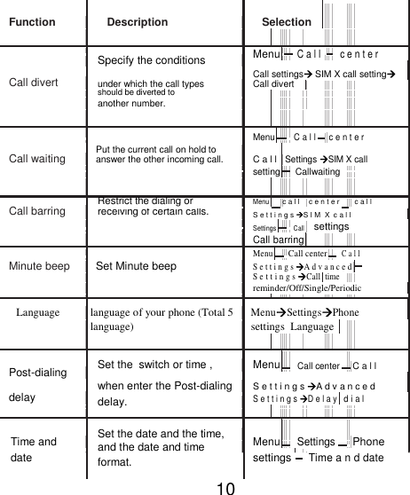 Function Description Selection                                             Specify the conditions Menu      C a l l       c e n t e r         Call settings SIM X call settingCall divert under which the call types Call divert                  should be diverted to                               another number.                                                           Put the current call on hold to Menu        C a l l   c e n t e r          Call waiting C a l l Settings SIM X call answer the other incoming call.   setting     Callwaiting                                                   Call barring Restrict the dialing or Menu     c a l l c e n t e r     c a l l receiving of certain calls. S e t t i n g s S I M  X  c a l l     Settings      Call settings          Call barring                  Set Minute beep Menu    Call center     C a l l       Minute beep S e t t i n g s A d v a n c e d      S e t t i n g s Call time          reminder/Off/Single/Periodic                             Language language of your phone (Total 5 MenuSettingsPhone  language) settings  Language                                     Post-dialing Set the  switch or time , Menu      Call center     C a l l         when enter the Post-dialing S e t t i n g s A d v a n c e d delay delay. S e t t i n g s D e l a y  d i a l                                                              Time and Set the date and the time, Menu      Settings      Phone and the date and time                     date settings   Time a n d date format.                                                                 10 