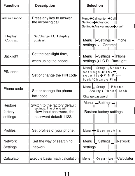 Function Description   Selection                                                 Answer mode Press any key to answer MenuCall center Call     the incoming call SettingsAdvanced              SettingAnswer modeon/off                                   Display Set/change LCD display                                 Contrast contrast Menu     Settings      Phone         settings  Contrast                                            Backlight Set the backlight time, Menu     Settings       Phone when using the phone.            settings LC D Backlight                                    Menu      Settings    S e c u r i t y       PIN code Set or change the PIN code s e t t i n g s S I M X             s e c u r i t y  P I N   P i n        l o c k / C h a n g e  P i n                                      Phone code  Menu    Settings     P h o n e            Set or change the phone   Security P h o n e  l o c k      lock code. Change password                                             Restore Switch to the factory default Menu      Settings                                               factory settings. The phone will Restore factory settings clew input password, the settings password default 1122.                                                                  Profiles Set profiles of your phone. Menu         U s e r p r o fei l  s                                         Network Set the way of searching Menu       Settings         Network Settings network. settings                                                 Calculator Execute basic math calculation Menu        O r g a n i z e r   Calculator                                            11 