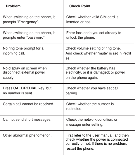 Problem Check Point   When switching on the phone, it Check whether valid SIM card is prompts “Emergency”. inserted or not.   When switching on the phone, it Enter lock code you set already to prompts enter “password”. unlock the phone.   No ring tone prompt for a Check volume setting of ring tone. incoming call. And check whether “mute” is set in Profil  es.   No display on screen when Check whether the battery has disconnect extemal power electricity, or it is damaged; or power supply. on the phone again.   Press CALL/REDIAL key, but Check whether you have set call no number is sent. barring.   Certain call cannot be received. Check whether the number is  restricted.   Cannot send short messages. Check the network condition, or  message enter setting.   Other abnormal phenomenon. First refer to the user manual, and then  check whether the power is connected  correctly or not. If there is no problem,  restart the phone.      