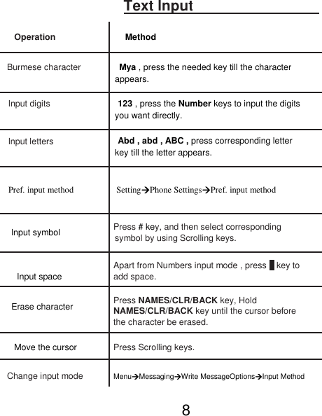 Text lnput   Operation Method   Burmese character Mya , press the needed key till the character  appears.   lnput digits 123 , press the Number keys to input the digits  you want directly.   lnput letters Abd , abd , ABC , press corresponding letter  key till the letter appears.   Pref. input method SettingPhone SettingsPref. input method   lnput symbol Press # key, and then select corresponding symbol by using Scrolling keys.    lnput space Apart from Numbers input mode , press 0 key to add space.   Erase character Press NAMES/CLR/BACK key, Hold NAMES/CLR/BACK key until the cursor before   the character be erased.   Move the cursor Press Scrolling keys.   Change input mode MenuMessagingWrite MessageOptionsInput Method    8 