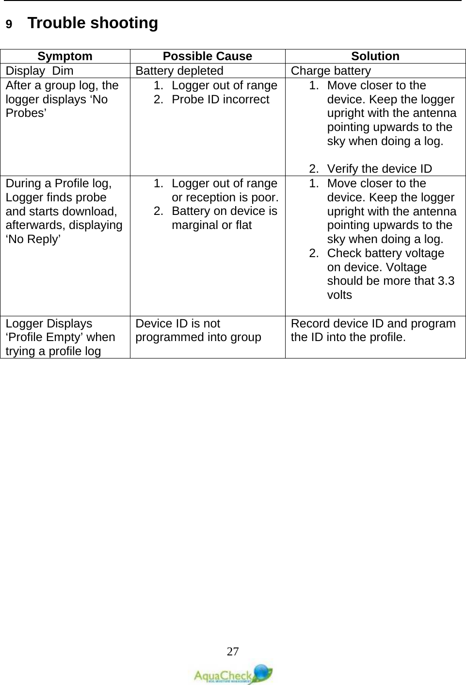   27  9  Trouble shooting  Symptom Possible Cause Solution Display  Dim Battery depleted Charge battery After a group log, the logger displays ‘No Probes’ 1. Logger out of range 2. Probe ID incorrect 1. Move closer to the device. Keep the logger upright with the antenna pointing upwards to the sky when doing a log.  2. Verify the device ID During a Profile log, Logger finds probe and starts download, afterwards, displaying ‘No Reply’ 1. Logger out of range or reception is poor. 2. Battery on device is marginal or flat 1. Move closer to the device. Keep the logger upright with the antenna pointing upwards to the sky when doing a log. 2. Check battery voltage on device. Voltage should be more that 3.3 volts  Logger Displays ‘Profile Empty’ when trying a profile log Device ID is not programmed into group Record device ID and program the ID into the profile.  
