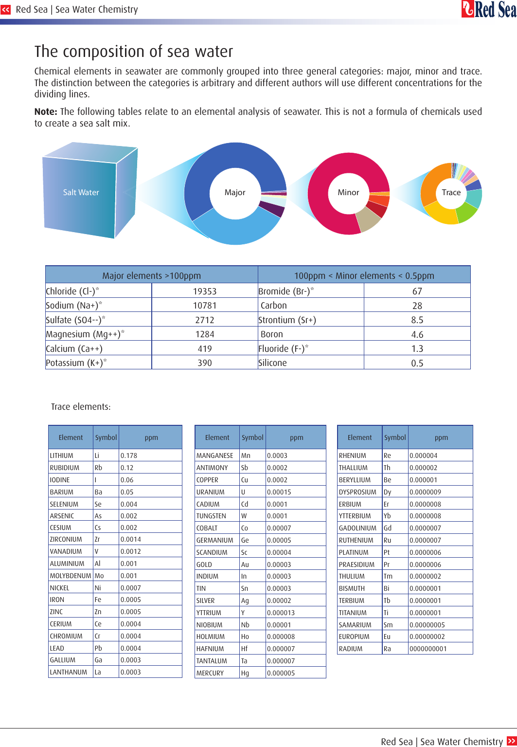 Page 3 of 11 - Red-Sea-Sea-Water-Chemistry