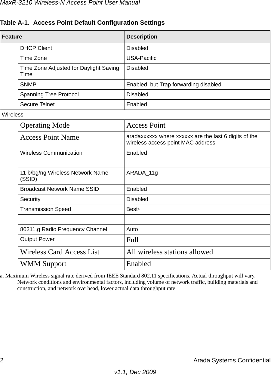 MaxR-3210 Wireless-N Access Point User Manual2 Arada Systems Confidentialv1.1, Dec 2009DHCP Client DisabledTime Zone USA-PacificTime Zone Adjusted for Daylight Saving Time DisabledSNMP Enabled, but Trap forwarding disabledSpanning Tree Protocol DisabledSecure Telnet EnabledWirelessOperating Mode Access PointAccess Point Name aradaxxxxxx where xxxxxx are the last 6 digits of the wireless access point MAC address.Wireless Communication Enabled11 b/bg/ng Wireless Network Name (SSID) ARADA_11gBroadcast Network Name SSID EnabledSecurity DisabledTransmission Speed Besta80211.g Radio Frequency Channel AutoOutput Power FullWireless Card Access List All wireless stations allowedWMM Support Enableda. Maximum Wireless signal rate derived from IEEE Standard 802.11 specifications. Actual throughput will vary. Network conditions and environmental factors, including volume of network traffic, building materials and construction, and network overhead, lower actual data throughput rate.Table A-1.  Access Point Default Configuration SettingsFeature Description