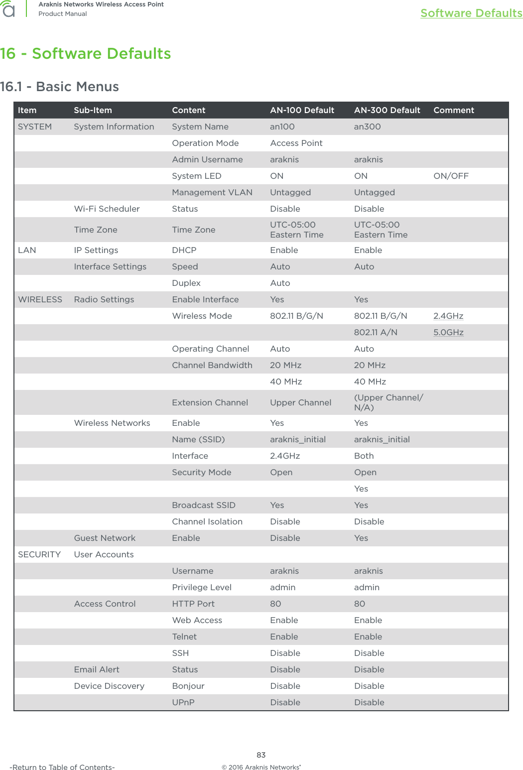 © 2016 Araknis Networks®83Araknis Networks Wireless Access PointProduct Manual Software Defaults-Return to Table of Contents-16 - Software Defaults16.1 - Basic MenusItem Sub-Item Content AN-100 Default AN-300 Default CommentSYSTEM System Information System Name an100 an300Operation Mode Access PointAdmin Username araknis araknisSystem LED ON ON ON/OFFManagement VLAN Untagged UntaggedWi-Fi Scheduler Status Disable DisableTime Zone Time Zone UTC-05:00 Eastern TimeUTC-05:00 Eastern TimeLAN IP Settings DHCP Enable EnableInterface Settings Speed Auto AutoDuplex AutoWIRELESS Radio Settings Enable Interface Yes YesWireless Mode 802.11 B/G/N 802.11 B/G/N 2.4GHz802.11 A/N 5.0GHzOperating Channel Auto AutoChannel Bandwidth 20 MHz 20 MHz40 MHz 40 MHzExtension Channel Upper Channel (Upper Channel/N/A)Wireless Networks Enable Yes YesName (SSID) araknis_initial araknis_initialInterface 2.4GHz BothSecurity Mode Open OpenYesBroadcast SSID Yes YesChannel Isolation Disable DisableGuest Network Enable Disable YesSECURITY User AccountsUsername araknis araknisPrivilege Level admin adminAccess Control HTTP Port 80 80Web Access Enable EnableTelnet Enable EnableSSH Disable DisableEmail Alert Status Disable DisableDevice Discovery Bonjour Disable DisableUPnP Disable Disable