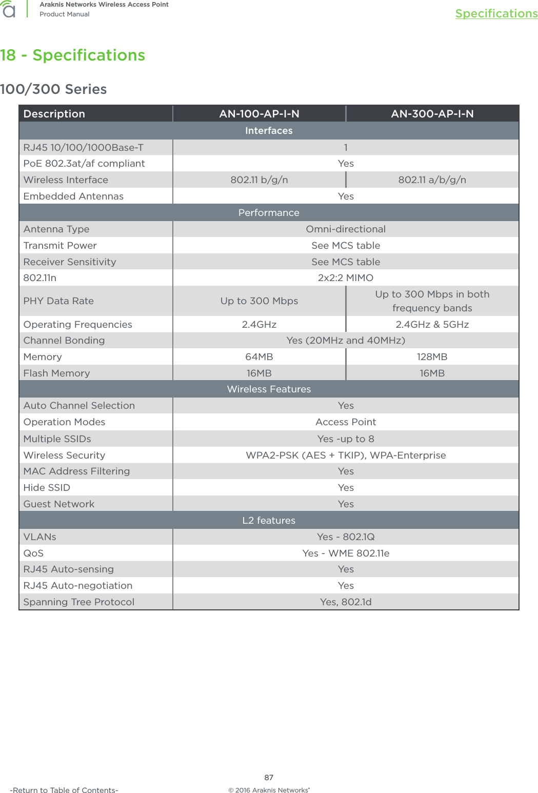 © 2016 Araknis Networks®87Araknis Networks Wireless Access PointProduct Manual Speciﬁcations-Return to Table of Contents-18 - Speciﬁcations100/300 SeriesDescription AN-100-AP-I-N AN-300-AP-I-NInterfacesRJ45 10/100/1000Base-T 1PoE 802.3at/af compliant YesWireless Interface 802.11 b/g/n 802.11 a/b/g/nEmbedded Antennas YesPerformanceAntenna Type Omni-directionalTransmit Power See MCS tableReceiver Sensitivity See MCS table802.11n 2x2:2 MIMOPHY Data Rate Up to 300 Mbps Up to 300 Mbps in both frequency bandsOperating Frequencies 2.4GHz 2.4GHz &amp; 5GHzChannel Bonding Yes (20MHz and 40MHz)Memory 64MB 128MBFlash Memory 16MB 16MBWireless FeaturesAuto Channel Selection YesOperation Modes Access PointMultiple SSIDs Yes -up to 8Wireless Security WPA2-PSK (AES + TKIP), WPA-EnterpriseMAC Address Filtering YesHide SSID YesGuest Network YesL2 featuresVLANs Yes - 802.1Q QoS Yes - WME 802.11eRJ45 Auto-sensing YesRJ45 Auto-negotiation YesSpanning Tree Protocol Yes, 802.1d